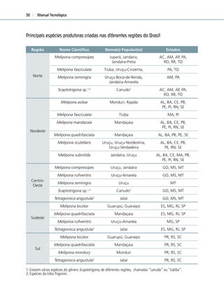 Manual Tecnológico30
Principais espécies produtoras criadas nas diferentes regiões do Brasil
Região Nome Cientíﬁco Nome(s) Popular(es) Estados
Norte
Melipona compressipes Jupará, Jandaíra,
Jandaíra-Preta
AC, AM, AP, PA,
RO, RR, TO
Melipona fasciculata Tiúba, Uruçu-Cinzenta, PA, TO
Melipona seminigra Uruçu-Boca-de-Renda,
Jandaíra-Amarela
AM, PA
Scaptotrigona sp.1,2
Canudo1
AC, AM, AP, PA,
RO, RR, TO
Nordeste
Melipona asilvai Monduri, Rajada AL, BA, CE, PB,
PE, PI, RN, SE
Melipona fasciculata Tiúba MA, PI
Melipona mandacaia Mandaçaia AL, BA, CE, PB,
PE, PI, RN, SE
Melipona quadrifasciata Mandaçaia AL, BA, PB, PE, SE
Melipona scutellaris Uruçu, Uruçu-Nordestina,
Uruçu-Verdadeira
AL, BA, CE, PB,
PE, RN, SE
Melipona subnitida Jandaíra, Uruçu AL, BA, CE, MA, PB,
PE, PI, RN, SE
Centro-
Oeste
Melipona compressipes Uruçu, Jandaíra GO, MS, MT
Melipona ruﬁventris Uruçu-Amarela GO, MS, MT
Melipona seminigra Uruçu MT
Scaptotrigona sp.1,2
Canudo1
GO, MS, MT
Tetragonisca angustula2
Jataí GO, MS, MT
Sudeste
Melipona bicolor Guarupú, Guaraipo ES, MG, RJ, SP
Melipona quadrifasciata Mandaçaia ES, MG, RJ, SP
Melipona ruﬁventris Uruçu-Amarela MG, SP
Tetragonisca angustula2
Jataí ES, MG, RJ, SP
Sul
Melipona bicolor Guarupú, Guaraipo PR, RS, SC
Melipona quadrifasciata Mandaçaia PR, RS, SC
Melipona mondury Monduri PR, RS, SC
Tetragonisca angustula2
Jataí PR, RS, SC
1. Existem várias espécies do gênero Scaptotrigona, de diferentes regiões, chamadas “canudo” ou “tubiba”.
2. Espécies da tribo Trigonini.
 