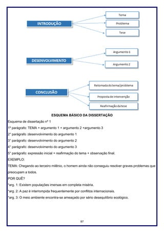 87
ESQUEMA BÁSICO DA DISSERTAÇÃO
Esquema de dissertação nº 1
1º parágrafo: TEMA + argumento 1 + argumento 2 +argumento 3
2° parágrafo :desenvolvimento do argumento 1
3° parágrafo: desenvolvimento do argumento 2
4° parágrafo: desenvolvimento do argumento 3
5° parágrafo: expressão inicial + reafirmação do tema + observação final.
EXEMPLO:
TEMA: Chegando ao terceiro milênio, o homem ainda não conseguiu resolver graves problemas que
preocupam a todos.
POR QUÊ?
*arg. 1: Existem populações imersas em completa miséria.
*arg. 2: A paz é interrompida frequentemente por conflitos internacionais.
*arg. 3: O meio ambiente encontra-se ameaçado por sério desequilíbrio ecológico.
 