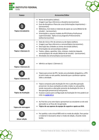 Instituto Federal de Goiás | Manual do Professor - Profuncionário
28
Espaço Acrescentar/Editar
Tópico introdutório
 Nome da disciplina (editar);
 Imagem que faça referencia a disciplina (acrescentar);
 Guia da disciplina e Plano de curso (Informações importantes) –
(acrescentar);
 Biblioteca, livro texto e materiais de apoio ao curso (Material de
estudo) – (acrescentar);
 Orientações e arquivo modelo da PPS (Prática Profissional
supervisionada) - Aplica-se ao programa Profuncionário
(editar/acrescentar).
Tópico 1 (Semana 1)
 Data de início e fim da semana ou do tópico (editar);
 Imagem que faça referencia a semana/tópico (acrescentar);
 Descrição das unidades ou temas de estudo (editar);
 Orientações da semana/tópico (editar)
 Textos, vídeos, apostilas, links, sínteses, materiais daquela
semana/tópico de estudo (Material de estudo) - (acrescentar);
 Atividades da semana/tópico (acrescentar).
Tópico 2 (Semana 2)
 Idêntico ao tópico 1 (Semana 1)
Tópico 3 (Semana 3)
 Tópico para envio da PPS. Sendo uma atividade obrigatória, a PPS
já está criada na sala padrão, bastando que o professor apenas
edite a atividade.
Tópico de Avaliação
 Tópico composto pela Avaliação On-line e pela Recuperação
presencial. As duas avaliações já estão criadas na sala padrão,
sendo necessária a alteração somente da Avaliação On-line. A
Recuperação presencial já está pronta.
 O passo a passo para configuração da Avaliação On-line poderá ser
visto na seção 6.5.1.
Tópico de mensagem
 Ao final do curso este tópico apresentará ao estudante se ele está
aprovado ou se ficou de recuperação.
 Tópico de uso apenas da equipe de suporte e apoio ao AVA.
Ativar edição
 Por padrão a sala virtual NÃO está no modo de edição. Para postar
o material é necessário ativar o modo de edição, clicando neste
botão.
 