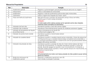 Manual do Proprietário 15
Ref. Descrição Função
1 Hodômetro parcial Registra a quilometragem parcial percorrida por percurso ou viagem.
2 Velocímetro Indica a velocidade da motocicleta.
3 Hodômetro Registra o total de quilômetros percorridos pela motocicleta.
4 Tacômetro Indica o regime de rotações do motor. (rpm)
5 Faixa vermelha do tacômetro Não permita que o ponteiro do tacômetro atinja a faixa vermelha,
mesmo que o motor esteja amaciado.
a
O motor pode sofrer sérias avarias se for operado acima das rotações
máximas (faixa vermelha do tacômetro).
6 Indicador de farol alto Acende-se quando o farol alto estiver ligado.
7 Indicador das sinaleiras Acende-se intermitentemente quando as sinaleiras estiverem ligadas.
8 Indicador de temperatura do líquido Indica a temperatura do líquido de
de arrefecimento arrefecimento (página 16).
9 Indicador do ponto-morto (verde) Acende-se quando a transmissão estiver
em ponto morto.
10 Indicador do cavalete lateral Acende-se quando o cavalete lateral estiver estendido. Antes de estacionar,
certifique-se de que o cavalete lateral esteja completamente estendido; a
luz somente acenderá quando o sistema de corte da ignição/cavalete lateral
(página 58) estiver acionado.
11 Indicador de pressão do óleo Acende-se quando a pressão do óleo do motor estiver abaixo da faixa
normal de funcionamento. O indicador acende-se quando o motor der
partida, devendo apagar-se durante o seu funcionamento. Entretanto, o
indicador poderá piscar quando o motor quente estiver em marcha lenta, ou
próximo à marcha lenta.
a
O funcionamento do motor com baixa pressão do óleo poderá causar sérios
danos ao mesmo.
12 Botão de retrocesso do Reajusta o hodômetro parcial em zero (0).
hodômetro parcial Gire o botão na direção mostrada.
 