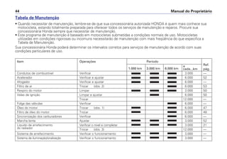 Manual do Proprietário44
Item Operações Período
a Ref.
1.000 km 3.000 km 6.000 km cada...km pág.
Condutos de combustível Verificar 3.000 —
Acelerador Verificar e ajustar 6.000 52
Afogador Verificar e ajustar 6.000 —
Filtro de ar Trocar (obs. 2) 6.000 53
Respiro do motor Limpar 3.000 50
Velas de ignição Limpar e ajustar 6.000 50
Trocar 12.000 —
Folga das válvulas Verificar 6.000 —
Óleo do motor Trocar (obs. 1) 6.000 47
Filtro de óleo do motor Trocar 6.000 48
Sincronização dos carburadores Verificar 6.000 —
Marcha lenta Ajustar 3.000 52
Líquido de arrefecimento Verificar o nível e completar 3.000 21
do radiador Trocar (obs. 3) 12.000 —
Sistema de arrefecimento Verificar o funcionamento 3.000 —
Sistema de iluminação/sinalização Verificar o funcionamento 3.000 —
Tabela de Manutenção
• Quando necessitar de manutenção, lembre-se de que sua concessionária autorizada HONDA é quem mais conhece sua
motocicleta, estando totalmente preparada para oferecer todos os serviços de manutenção e reparos. Procure sua
concessionária Honda sempre que necessitar de manutenção.
• Este programa de manutenção é baseado em motocicletas submetidas a condições normais de uso. Motocicletas
utilizadas em condições rigorosas ou incomuns necessitarão de manutenção com mais freqüência do que especifica a
Tabela de Manutenção.
Sua concessionária Honda poderá determinar os intervalos corretos para serviços de manutenção de acordo com suas
condições particulares de uso.
 