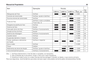 Manual do Proprietário 45
Item Operações Período
a Ref.
1.000 km 3.000 km 6.000 km cada...km pág.
Mangueiras de Freio Verificar 3.000
Corrente de transmissão Verificar, ajustar e lubrificar a cada 1.000 km 54
Guia da corrente de transmissão Verificar 6.000 57
Fluido do freio
Verificar o nível e completar 6.000 17
Trocar (obs. 3) 12.000 —
Desgaste da pastilha do freio Verificar 3.000 63
Sistema de freio Ajustar 3.000 —
Interruptor da luz do freio Verificar o funcionamento 3.000 70
Direção do foco do farol Ajustar 12.000 —
Sistema de embreagem Verificar o funcionamento 6.000 20
Cavalete lateral Verificar 12.000 58
Suspensão dianteira e traseira Verificar 12.000 16
Porcas, parafusos e elementos Verificar e reapertar
3.000 —
de fixação
Aros e rodas Verificar 12.000 —
Pneus Calibrar a cada 1.000 km 27
Rolamentos da coluna de direção Verificar, ajustar e lubrificar 3.000 —
Instrumentos/Interruptores Verificar o funcionamento 3.000 —
Obs.: 1. Verifique diariamente o nível de óleo e complete, se necessário.
2. Sob condições de muita poeira, limpar o filtro com maior freqüência.
3. Substitua a cada 2 anos ou a cada intervalo de kilometragem indicado na tabela, o que ocorrer primeiro.
Para sua segurança, recomendamos que estes serviços sejam executados somente pelas concessionárias Honda.
 