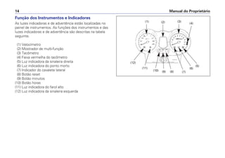 Manual do Proprietário14
Função dos Instrumentos e Indicadores
As luzes indicadoras e de advertência estão localizadas no
painel de instrumentos. As funções dos instrumentos e das
luzes indicadoras e de advertência são descritas na tabela
seguinte.
(1) Velocímetro
(2) Mostrador de multi-função
(3) Tacômetro
(4) Faixa vermelha do tacômetro
(5) Luz indicadora da sinaleira direita
(6) Luz indicadora do ponto morto
(7) Indicador do cavalete lateral
(8) Botão reset
(9) Botão minutos
(10) Botão horas
(11) Luz indicadora do farol alto
(12) Luz indicadora da sinaleira esquerda
(12)
(11)
(10) (9) (8) (7)
(6)
(5)
(4)
(3)(2)(1)
 
