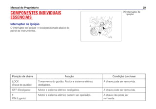 Manual do Proprietário 29
COMPONENTES INDIVIDUAIS
ESSENCIAIS
Interruptor de Ignição
O interruptor de ignição (1) está posicionado abaixo do
painel de instrumentos.
(1) Interruptor de
ignição
(1)
Posição da chave Função Condição da chave
LOCK Travamento do guidão. Motor e sistema elétrico A chave pode ser removida.
(Trava do guidão) desligados.
OFF (Desligado) Motor e sistema elétrico desligados. A chave pode ser removida.
• Motor e sistema elétrico podem ser operados. A chave não pode ser
ON (Ligado) removida.
 