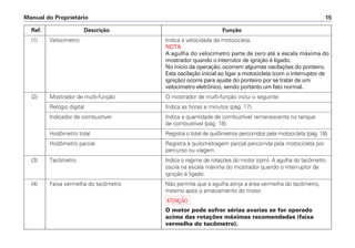 Ref. Descrição Função
(1) Velocímetro Indica a velocidade da motocicleta.
NOTA
A agulha do velocímetro parte de zero até a escala máxima do
mostrador quando o interrutor de ignição é ligado.
No início da operação, ocorrem algumas oscilações do ponteiro.
Esta oscilação inicial ao ligar a motocicleta (com o interruptor de
ignição) ocorre para ajuste do ponteiro por se tratar de um
velocímetro eletrônico, sendo portanto um fato normal.
(2) Mostrador de multi-função O mostrador de multi-função inclui o seguinte:
Relógio digital Indica as horas e minutos (pág. 17).
Indicador de combustível Indica a quantidade de combustível remanescente no tanque
de combustível (pág. 18).
Hodômetro total Registra o total de quilômetros percorridos pela motocicleta (pág. 18).
Hodômetro parcial Registra a quilometragem parcial percorrida pela motocicleta por
percurso ou viagem.
(3) Tacômetro Indica o regime de rotações do motor (rpm). A agulha do tacômetro
oscila na escala máxima do mostrador quando o interruptor de
ignição é ligado.
(4) Faixa vermelha do tacômetro Não permita que a agulha atinja a área vermelha do tacômetro,
mesmo após o amaciamento do motor.
a
O motor pode sofrer sérias avarias se for operado
acima das rotações máximas recomendadas (faixa
vermelha do tacômetro).
Manual do Proprietário 15
 
