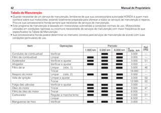 Manual do Proprietário42
Item Operações Período
a Ref.
1.000 km 3.000 km 6.000 km cada...km pág.
Condutos de combustível Verificar 3.000 —
Filtro de combustível Limpar 3.000 —
Acelerador Verificar e ajustar 3.000 51
Afogador Verificar e ajustar 3.000 —
Filtro de ar Limpar (obs. 1) 3.000 46
Trocar 18.000 —
Respiro do motor Limpar (obs. 2) 3.000 —
Vela de ignição Limpar e ajustar 3.000 50
Trocar 12.000 50
Folga das válvulas Verificar e ajustar 3.000 —
Óleo do motor Trocar 3.000 47
Filtro de óleo do motor Trocar 6.000 —
Carburador Regular a marcha lenta 3.000 51
Limpar 6.000 —
Mangueiras de freio Verificar 3.000 —
Tabela de Manutenção
• Quando necessitar de um serviço de manutenção, lembre-se de que sua concessionária autorizada HONDA é quem mais
conhece sobre sua motocicleta, estando totalmente preparada para oferecer a todos os serviços de manutenção e reparos.
Procure sua concessionária Honda sempre que necessitar de serviços de manutenção.
• Este programa de manutenção é baseado em motocicletas submetidas a condições normais de uso. Motocicletas
utilizadas em condições rigorosas ou incomuns necessitarão de serviços de manutenção com maior freqüência do que
especificados na Tabela de Manutenção.
• Sua concessionária Honda poderá determinar os intervalos corretos para serviços de manutenção de acordo com suas
condições particulares de uso.
 