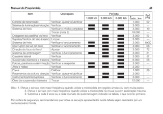 Item Operações Período
a Ref.
1.000 km 3.000 km 6.000 km cada...km pág.
Corrente de transmissão Verificar, ajustar e lubrificar 1.000 52
Sistema de iluminação/sinalização Verificar 3.000 —
Sistema de freio Verificar o nível e completar 3.000 19
Trocar (nota 3) 18.000 —
Desgaste da pastilha do freio Verificar 3.000 62
Sapatas/Tambor do freio traseiro Limpar 3.000 —
Sistema de freio Verificar o funcionamento 3.000 19/20
Interruptor da luz do freio Verificar o funcionamento 3.000 68
Direção do foco do farol Ajustar 3.000 72
Sistema de embreagem Verificar o funcionamento 3.000 21
Cavalete lateral Verificar 3.000 57
Suspensão dianteira e traseira Verificar 6.000 56
Porcas, parafusos e elem.fixação Verificar e reapertar 3.000 —
Aros e rodas Verificar 3.000 —
Pneus Calibrar 1.000 26
Rolamentos da coluna direção Verificar, ajustar e lubrificar 3.000 —
Instrumentos/Interruptores Verificar o funcionamento 3.000 —
Óleo da suspensão dianteira Trocar 12.000 —
Manual do Proprietário 43
Obs.: 1. Efetue o serviço com maior freqüência quando utilizar a motocicleta em regiões úmidas ou com muita poeira.
2. Efetue o serviço com mais freqüência quando utilizar a motocicleta na chuva ou com aceleração máxima.
3. Substitua a cada 2 anos ou a cada intervalo de quilometragem indicado na tabela, o que ocorrer primeiro.
Por razões de segurança, recomendamos que todos os serviços apresentados nesta tabela sejam realizados por um
concessionário Honda.
 