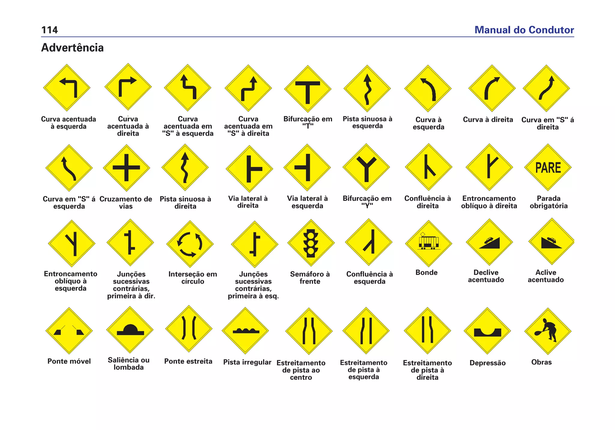 Manual do Condutor114
Advertência
Curva acentuada
à esquerda
Curva
acentuada à
direita
Curva
acentuada em
"S" à esquerda
Curva
acentuada em
"S" à direita
Bifurcação em
"T"
Pista sinuosa à
esquerda
Curva à
esquerda
Curva à direita Curva em "S" á
direita
Curva em "S" á
esquerda
Cruzamento de
vias
Pista sinuosa à
direita
Via lateral à
direita
Via lateral à
esquerda
Bifurcação em
"Y"
Confluência à
direita
Entroncamento
oblíquo à direita
Parada
obrigatória
Entroncamento
oblíquo à
esquerda
Junções
sucessivas
contrárias,
primeira à dir.
Interseção em
círculo
Junções
sucessivas
contrárias,
primeira à esq.
Semáforo à
frente
Confluência à
esquerda
Bonde Declive
acentuado
Aclive
acentuado
Ponte móvel Saliência ou
lombada
Ponte estreita Pista irregular Estreitamento
de pista ao
centro
Estreitamento
de pista à
esquerda
Estreitamento
de pista à
direita
Depressão Obras
 