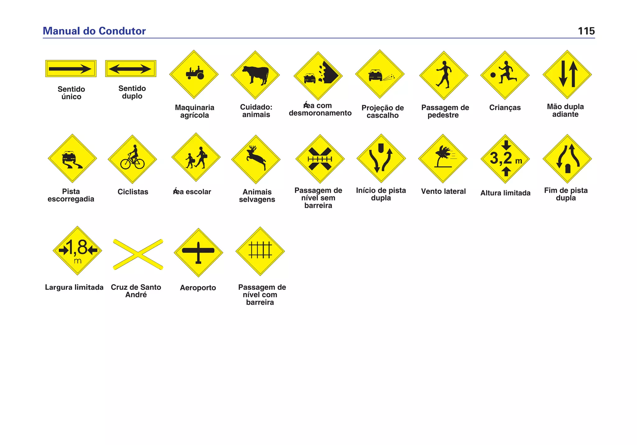 Manual do Condutor 115
Sentido
único
Sentido
duplo
Maquinaria
agrícola
Cuidado:
animais
Área com
desmoronamento
Projeção de
cascalho
Passagem de
pedestre
Crianças Mão dupla
adiante
Pista
escorregadia
Ciclistas Área escolar Animais
selvagens
Passagem de
nível sem
barreira
Início de pista
dupla
Vento lateral Altura limitada Fim de pista
dupla
Largura limitada Aeroporto Passagem de
nível com
barreira
Cruz de Santo
André
 