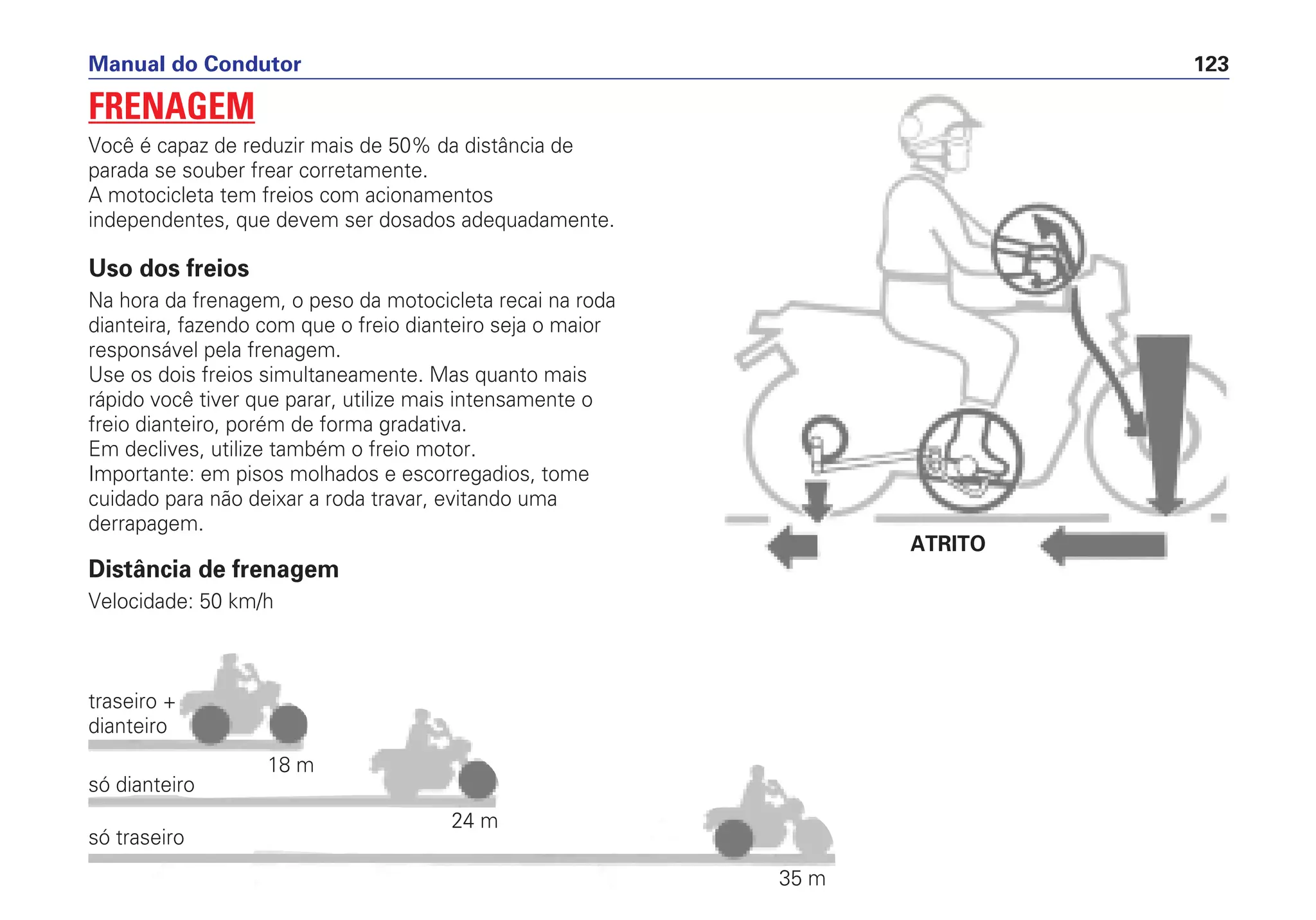 Manual do Condutor 123
Uso dos freios
Na hora da frenagem, o peso da motocicleta recai na roda
dianteira, fazendo com que o freio dianteiro seja o maior
responsável pela frenagem.
Use os dois freios simultaneamente. Mas quanto mais
rápido você tiver que parar, utilize mais intensamente o
freio dianteiro, porém de forma gradativa.
Em declives, utilize também o freio motor.
Importante: em pisos molhados e escorregadios, tome
cuidado para não deixar a roda travar, evitando uma
derrapagem.
Distância de frenagem
Velocidade: 50 km/h
FRENAGEM
Você é capaz de reduzir mais de 50% da distância de
parada se souber frear corretamente.
A motocicleta tem freios com acionamentos
independentes, que devem ser dosados adequadamente.
traseiro +
dianteiro
só dianteiro
18 m
24 m
35 m
só traseiro
ATRITO
 