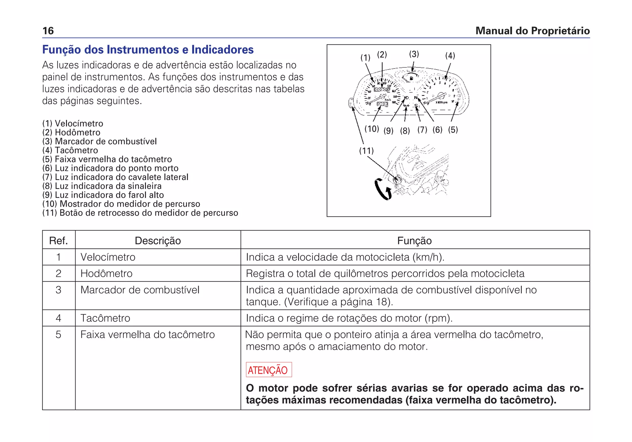 Manual do Proprietário16
Função dos Instrumentos e Indicadores
As luzes indicadoras e de advertência estão localizadas no
painel de instrumentos. As funções dos instrumentos e das
luzes indicadoras e de advertência são descritas nas tabelas
das páginas seguintes.
(1) Velocímetro
(2) Hodômetro
(3) Marcador de combustível
(4) Tacômetro
(5) Faixa vermelha do tacômetro
(6) Luz indicadora do ponto morto
(7) Luz indicadora do cavalete lateral
(8) Luz indicadora da sinaleira
(9) Luz indicadora do farol alto
(10) Mostrador do medidor de percurso
(11) Botão de retrocesso do medidor de percurso
(1) (2) (3) (4)
(5)(6)(7)(8)(9)(10)
(11)
Ref. Descrição Função
1 Velocímetro Indica a velocidade da motocicleta (km/h).
2 Hodômetro Registra o total de quilômetros percorridos pela motocicleta
3 Marcador de combustível Indica a quantidade aproximada de combustível disponível no
tanque. (Verifique a página 18).
4 Tacômetro Indica o regime de rotações do motor (rpm).
5 Faixa vermelha do tacômetro Não permita que o ponteiro atinja a área vermelha do tacômetro,
mesmo após o amaciamento do motor.
a
O motor pode sofrer sérias avarias se for operado acima das ro-
tações máximas recomendadas (faixa vermelha do tacômetro).
 