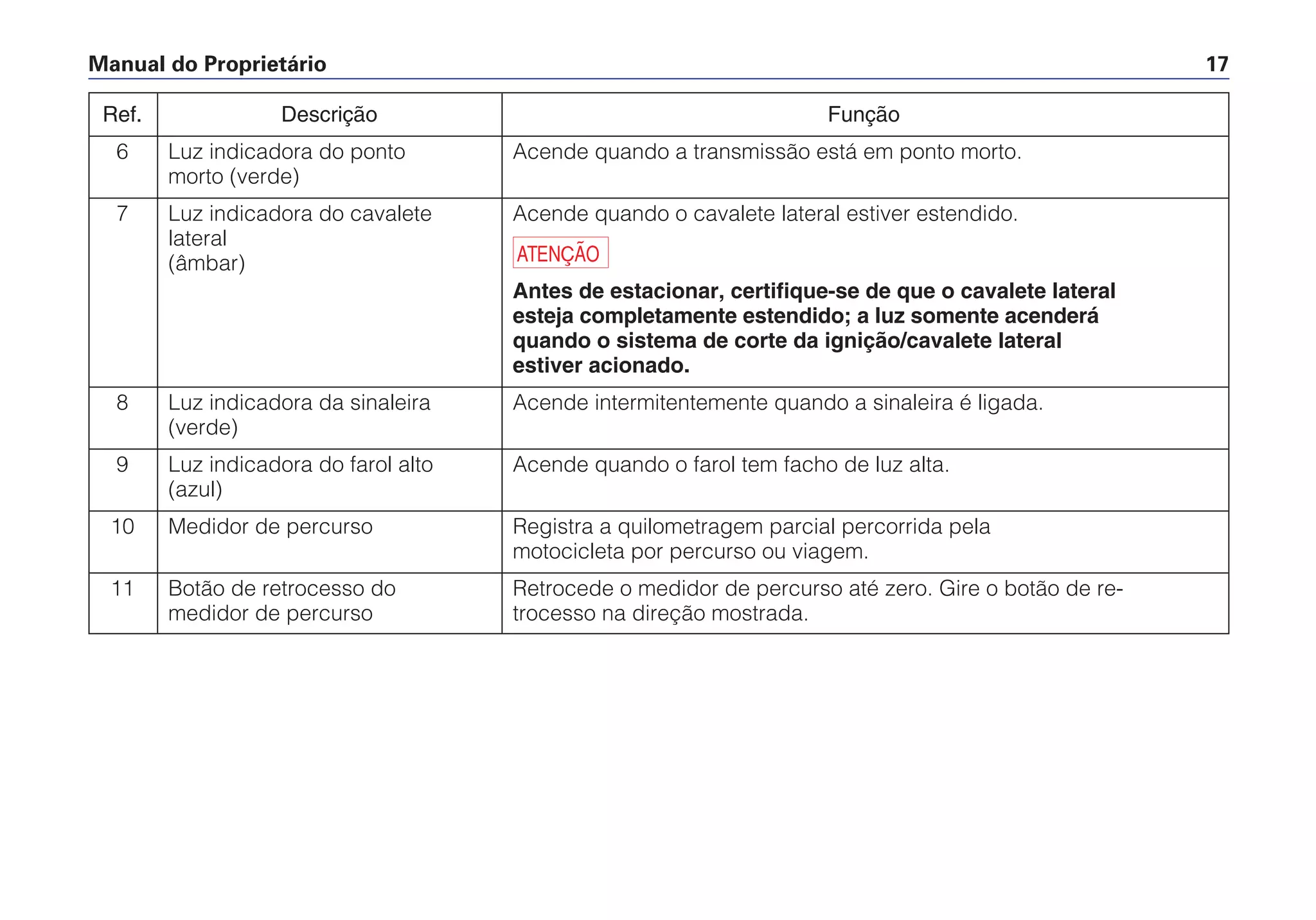 Manual do Proprietário 17
Ref. Descrição Função
6 Luz indicadora do ponto Acende quando a transmissão está em ponto morto.
morto (verde)
7 Luz indicadora do cavalete Acende quando o cavalete lateral estiver estendido.
lateral
a(âmbar)
Antes de estacionar, certifique-se de que o cavalete lateral
esteja completamente estendido; a luz somente acenderá
quando o sistema de corte da ignição/cavalete lateral
estiver acionado.
8 Luz indicadora da sinaleira Acende intermitentemente quando a sinaleira é ligada.
(verde)
9 Luz indicadora do farol alto Acende quando o farol tem facho de luz alta.
(azul)
10 Medidor de percurso Registra a quilometragem parcial percorrida pela
motocicleta por percurso ou viagem.
11 Botão de retrocesso do Retrocede o medidor de percurso até zero. Gire o botão de re-
medidor de percurso trocesso na direção mostrada.
 