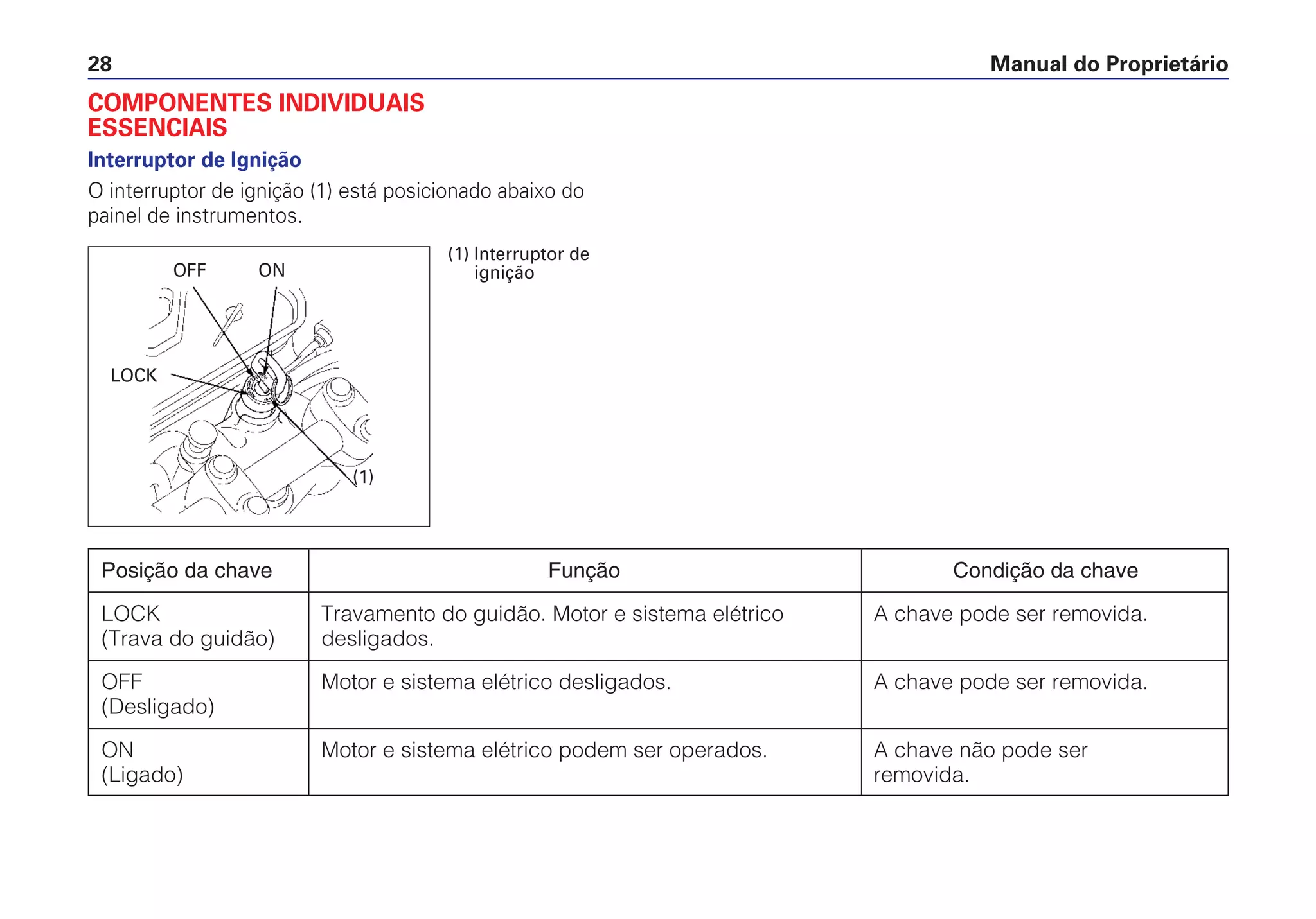 Manual do Proprietário28
COMPONENTES INDIVIDUAIS
ESSENCIAIS
Interruptor de Ignição
O interruptor de ignição (1) está posicionado abaixo do
painel de instrumentos.
(1)
LOCK
OFF ON
(1) Interruptor de
ignição
Posição da chave Função Condição da chave
LOCK Travamento do guidão. Motor e sistema elétrico A chave pode ser removida.
(Trava do guidão) desligados.
OFF Motor e sistema elétrico desligados. A chave pode ser removida.
(Desligado)
ON Motor e sistema elétrico podem ser operados. A chave não pode ser
(Ligado) removida.
 