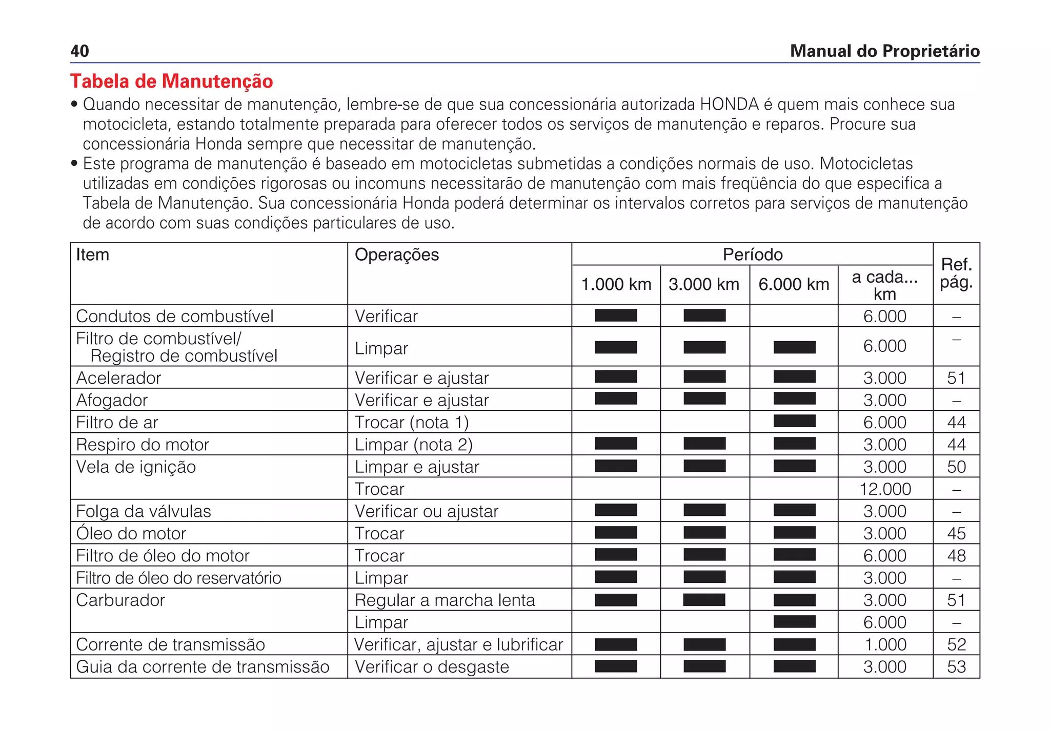 Manual do Proprietário40
• Quando necessitar de manutenção, lembre-se de que sua concessionária autorizada HONDA é quem mais conhece sua
motocicleta, estando totalmente preparada para oferecer todos os serviços de manutenção e reparos. Procure sua
concessionária Honda sempre que necessitar de manutenção.
• Este programa de manutenção é baseado em motocicletas submetidas a condições normais de uso. Motocicletas
utilizadas em condições rigorosas ou incomuns necessitarão de manutenção com mais freqüência do que especifica a
Tabela de Manutenção. Sua concessionária Honda poderá determinar os intervalos corretos para serviços de manutenção
de acordo com suas condições particulares de uso.
Tabela de Manutenção
Item Operações Período
Ref.
1.000 km 3.000 km 6.000 km a cada... pág.
km
Condutos de combustível Verificar 6.000 –
Filtro de combustível/
Limpar 6.000 –
Registro de combustível
Acelerador Verificar e ajustar 3.000 51
Afogador Verificar e ajustar 3.000 –
Filtro de ar Trocar (nota 1) 6.000 44
Respiro do motor Limpar (nota 2) 3.000 44
Vela de ignição Limpar e ajustar 3.000 50
Trocar 12.000 –
Folga da válvulas Verificar ou ajustar 3.000 –
Óleo do motor Trocar 3.000 45
Filtro de óleo do motor Trocar 6.000 48
Filtro de óleo do reservatório Limpar 3.000 –
Carburador Regular a marcha lenta 3.000 51
Limpar 6.000 –
Corrente de transmissão Verificar, ajustar e lubrificar 1.000 52
Guia da corrente de transmissão Verificar o desgaste 3.000 53
 