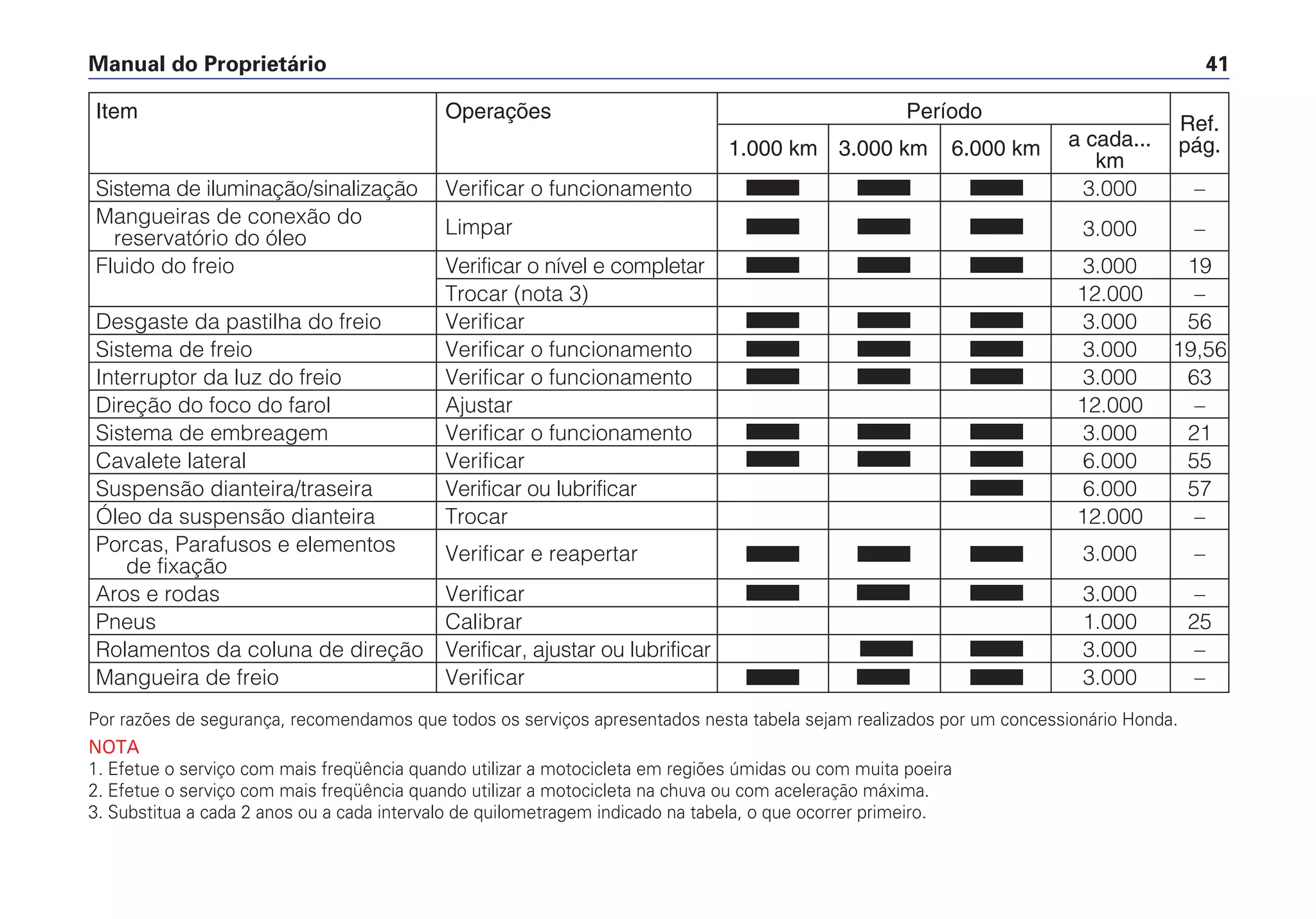 Manual do Proprietário 41
Por razões de segurança, recomendamos que todos os serviços apresentados nesta tabela sejam realizados por um concessionário Honda.
NOTA
1. Efetue o serviço com mais freqüência quando utilizar a motocicleta em regiões úmidas ou com muita poeira
2. Efetue o serviço com mais freqüência quando utilizar a motocicleta na chuva ou com aceleração máxima.
3. Substitua a cada 2 anos ou a cada intervalo de quilometragem indicado na tabela, o que ocorrer primeiro.
Item Operações Período
Ref.
1.000 km 3.000 km 6.000 km a cada... pág.
km
Sistema de iluminação/sinalização Verificar o funcionamento 3.000 –
Mangueiras de conexão do
Limpar 3.000 –reservatório do óleo
Fluido do freio Verificar o nível e completar 3.000 19
Trocar (nota 3) 12.000 –
Desgaste da pastilha do freio Verificar 3.000 56
Sistema de freio Verificar o funcionamento 3.000 19,56
Interruptor da luz do freio Verificar o funcionamento 3.000 63
Direção do foco do farol Ajustar 12.000 –
Sistema de embreagem Verificar o funcionamento 3.000 21
Cavalete lateral Verificar 6.000 55
Suspensão dianteira/traseira Verificar ou lubrificar 6.000 57
Óleo da suspensão dianteira Trocar 12.000 –
Porcas, Parafusos e elementos
de fixação
Verificar e reapertar 3.000 –
Aros e rodas Verificar 3.000 –
Pneus Calibrar 1.000 25
Rolamentos da coluna de direção Verificar, ajustar ou lubrificar 3.000 –
Mangueira de freio Verificar 3.000 –
 