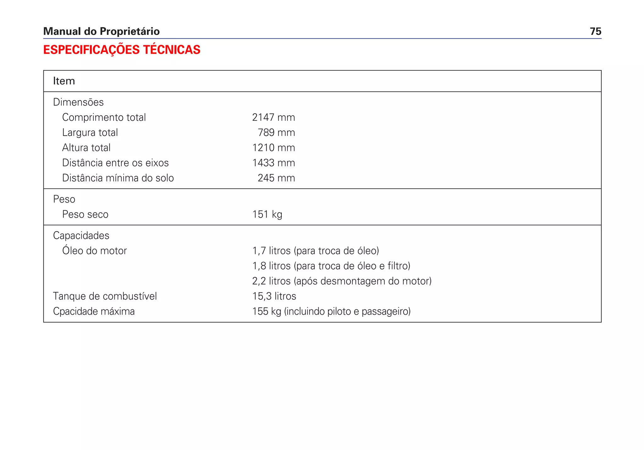 Manual do Proprietário 75
Item
Dimensões
Comprimento total 2147 mm
Largura total 789 mm
Altura total 1210 mm
Distância entre os eixos 1433 mm
Distância mínima do solo 245 mm
Peso
Peso seco 151 kg
Capacidades
Óleo do motor 1,7 litros (para troca de óleo)
1,8 litros (para troca de óleo e filtro)
2,2 litros (após desmontagem do motor)
Tanque de combustível 15,3 litros
Cpacidade máxima 155 kg (incluindo piloto e passageiro)
ESPECIFICAÇÕES TÉCNICAS
 