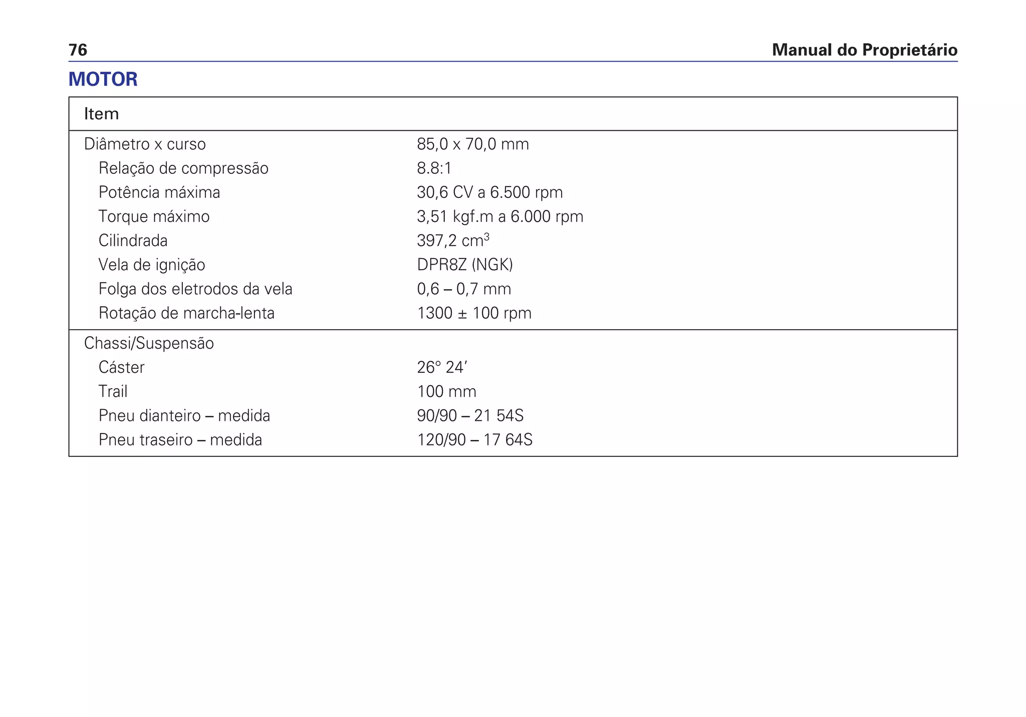 Manual do Proprietário76
Item
Diâmetro x curso 85,0 x 70,0 mm
Relação de compressão 8.8:1
Potência máxima 30,6 CV a 6.500 rpm
Torque máximo 3,51 kgf.m a 6.000 rpm
Cilindrada 397,2 cm3
Vela de ignição DPR8Z (NGK)
Folga dos eletrodos da vela 0,6 – 0,7 mm
Rotação de marcha-lenta 1300 ± 100 rpm
Chassi/Suspensão
Cáster 26° 24’
Trail 100 mm
Pneu dianteiro – medida 90/90 – 21 54S
Pneu traseiro – medida 120/90 – 17 64S
MOTOR
 