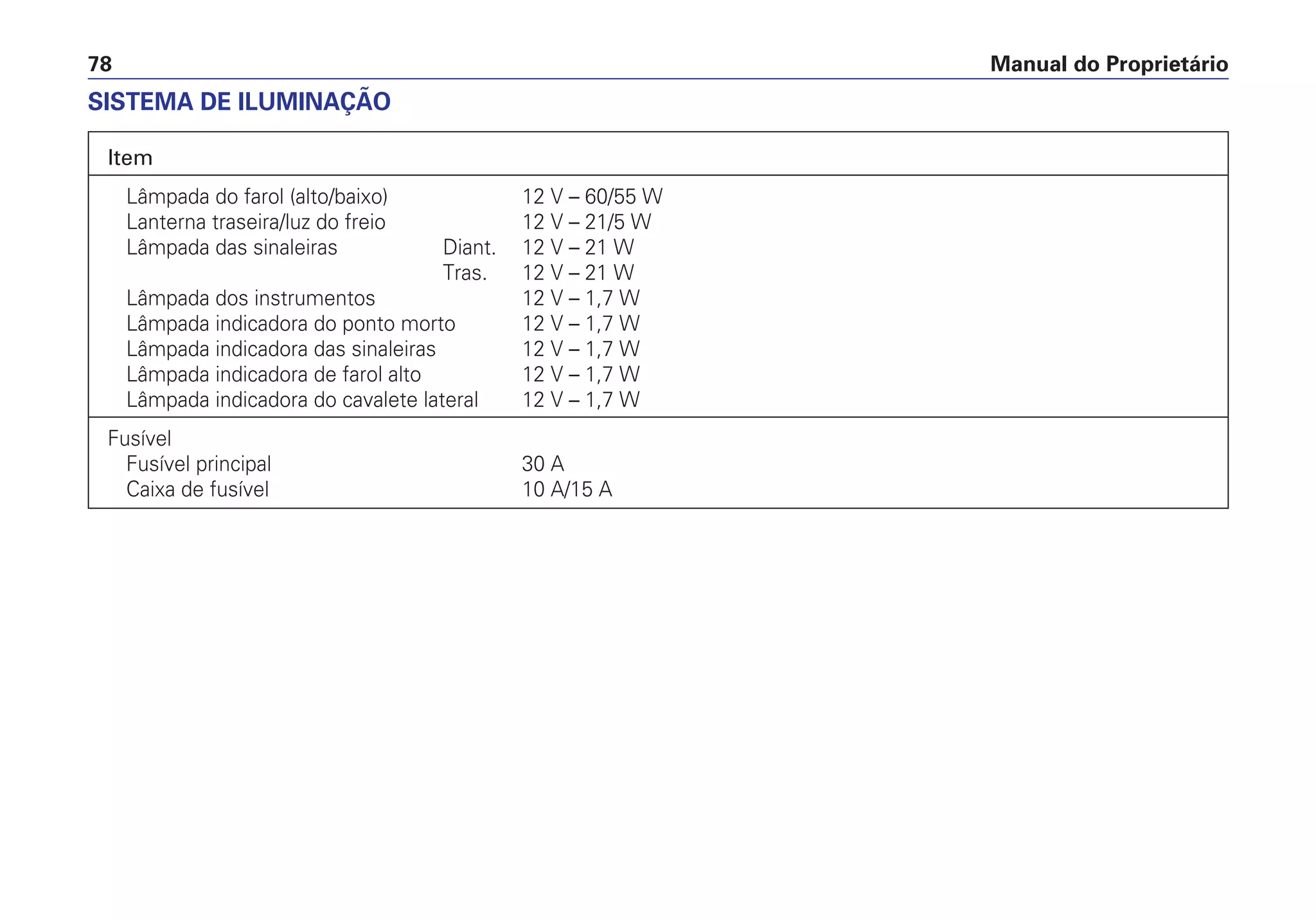 Manual do Proprietário78
Item
Lâmpada do farol (alto/baixo) 12 V – 60/55 W
Lanterna traseira/luz do freio 12 V – 21/5 W
Lâmpada das sinaleiras Diant. 12 V – 21 W
Tras. 12 V – 21 W
Lâmpada dos instrumentos 12 V – 1,7 W
Lâmpada indicadora do ponto morto 12 V – 1,7 W
Lâmpada indicadora das sinaleiras 12 V – 1,7 W
Lâmpada indicadora de farol alto 12 V – 1,7 W
Lâmpada indicadora do cavalete lateral 12 V – 1,7 W
Fusível
Fusível principal 30 A
Caixa de fusível 10 A/15 A
SISTEMA DE ILUMINAÇÃO
 