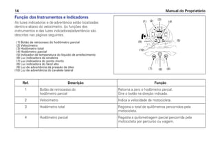 Manual do Proprietário14
Função dos Instrumentos e Indicadores
As luzes indicadoras e de advertência estão localizadas
dentro e abaixo do velocímetro. As funções dos
instrumentos e das luzes indicadoras/advertência são
descritas nas páginas seguintes.
(1) Botão de retrocesso do hodômetro parcial
(2) Velocímetro
(3) Hodômetro total
(4) Hodômetro parcial
(5) Indicador de temperatura do líquido de arrefecimento
(6) Luz indicadora da sinaleira
(7) Luz indicadora do ponto morto
(8) Luz indicadora do farol alto
(9) Luz de advertência da pressão de óleo
(10) Luz de advertência do cavalete lateral
(5)
(6)
(4)
(3)
(2)(1)
(8)
(10)
(9)
(7)
Ref. Descrição Função
1 Botão de retrocesso do Retorna a zero o hodômetro parcial.
hodômetro parcial Gire o botão na direção indicada.
2 Velocímetro Indica a velocidade da motocicleta.
3 Hodômetro total Registra o total de quilômetros percorridos pela
motocicleta.
4 Hodômetro parcial Registra a quilometragem parcial percorrida pela
motocicleta por percurso ou viagem.
 