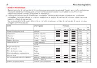 Manual do Proprietário38
Tabela de Manutenção
• Quando necessitar de manutenção, lembre-se de que sua concessionária autorizada Honda é quem melhor conhece sua
motocicleta e está totalmente equipada para oferecer todos os serviços de manutenção e reparos. Procure sua
concessionária Honda sempre que necessitar de manutenção.
• Este programa de manutenção é baseado em motocicletas submetidas a condições normais de uso. Motocicletas
utilizadas em condições rigorosas ou incomuns necessitarão de serviços de manutenção com mais freqüência do que
especifica a Tabela de Manutenção.
Sua concessionária Honda poderá determinar os intervalos corretos para serviços de manutenção de acordo com suas
condições particulares de uso.
ITEM OPERAÇÕES PERÍODO
a Ref.
1.000 km 3.000 km 6.000 km cada...km pág.
Condutos de combustível Verificar 3.000 —
Acelerador Verificar e ajustar 6.000 47
Afogador Verificar e ajustar 6.000 —
Filtro de ar Trocar (nota 2) 6.000 41
Respiro do motor Limpar (nota 3) 3.000 42
Velas de ignição Limpar e ajustar 6.000 46
Trocar 12.000 —
Folga das válvulas Verificar 6.000 —
Óleo do motor Trocar 6.000 43
Filtro de óleo do motor Trocar 6.000 43
Sincronização dos carburadores Verificar 12.000 —
Marcha lenta Ajustar 3.000 47
Líquido de arrefecimento do radiador Verificar o nível e completar 3.000 23
Trocar (nota 4) 12.000 —
Sistema de arrefecimento Verificar o funcionamento 3.000 —
 