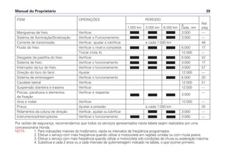 Manual do Proprietário 39
Por razões de segurança, recomendamos que todos os serviços apresentados nesta tabela sejam realizados por uma
concessionária Honda.
NOTA 1. Para indicações maiores do hodômetro, repita os intervalos de freqüência programados.
2. Efetue o serviço com mais freqüência quando utilizar a motocicleta em regiões úmidas ou com muita poeira.
3. Efetue o serviço com mais freqüência quando utilizar a motocicleta sob condições de chuva ou aceleração máxima.
4. Substitua a cada 2 anos ou a cada intervalo de quilometragem indicado na tabela, o que ocorrer primeiro.
ITEM OPERAÇÕES PERÍODO
a Ref.
1.000 km 3.000 km 6.000 km cada...km pág.
Mangueiras de freio Verificar 3.000 —
Sistema de Iluminação/Sinalização Verificar o Funcionamento 3.000 —
Corrente de transmissão Verificar, ajustar e lubrificar a cada 1.000 km 48
Fluido do freio Verificar o nível e completar 6.000 17
Trocar (nota 4) 12.000 —
Desgaste da pastilha do freio Verificar 6.000 52
Sistema de freio Verificar o funcionamento 3.000 17
Interruptor da luz do freio Verificar o funcionamento 3.000 57
Direção do foco do farol Ajustar 12.000 —
Sistema de embreagem Verificar o funcionamento 6.000 20
Cavalete lateral Verificar 12.000 51
Suspensão dianteira e traseira Verificar 12.000 —
Porcas, parafusos e elementos Verificar e reapertar
3.000
—
de fixação
Aros e rodas Verificar 12.000 —
Pneus Ajustar a pressão a cada 1.000 km 25
Rolamentos da coluna de direção Verificar, ajustar ou lubrificar 3.000 —
Instrumentos/Interruptores Verificar o funcionamento 3.000 —
 