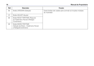 Manual do Proprietário18
Ref. Descrição Função
(6) Botão UP/DOWN (Seleção) Esses botões são usados para controlar as funções múltiplas
do mostrador.
(7) Botão ADJUST (Ajuste)
(8) Botão RESET-TRIP/TIME (Reajuste
do Hodômetro Parcial e Relógio/
Cronômetro)
(9) Botão MODE-TRIP/TIME
(Seleção de Modo – Hodômetro Parcial
e Relógio/Cronômetro)
 