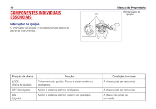 Manual do Proprietário40
COMPONENTES INDIVIDUAIS
ESSENCIAIS
Interruptor de Ignição
O interruptor de ignição (1) está posicionado abaixo do
painel de instrumentos.
(1) Interruptor de
ignição(1)
Posição da chave Função Condição da chave
LOCK Travamento do guidão. Motor e sistema elétrico A chave pode ser removida.
(Trava do guidão) desligados.
OFF (Desligado) Motor e sistema elétrico desligados. A chave pode ser removida.
ON Motor e sistema elétrico podem ser operados. A chave não pode ser
(Ligado) removida.
 