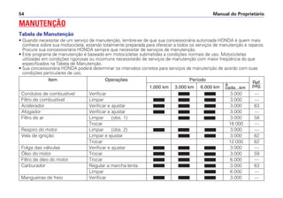 Manual do Proprietário54
Item Operações Período
a Ref.
1.000 km 3.000 km 6.000 km cada...km pág.
Condutos de combustível Verificar 3.000 —
Filtro de combustível Limpar 3.000 —
Acelerador Verificar e ajustar 3.000 63
Afogador Verificar e ajustar 3.000 —
Filtro de ar Limpar (obs. 1) 3.000 58
Trocar 18.000 —
Respiro do motor Limpar (obs. 2) 3.000 —
Vela de ignição Limpar e ajustar 3.000 62
Trocar 12.000 62
Folga das válvulas Verificar e ajustar 3.000 —
Óleo do motor Trocar 3.000 59
Filtro de óleo do motor Trocar 6.000 —
Carburador Regular a marcha lenta 3.000 63
Limpar 6.000 —
Mangueiras de freio Verificar 3.000 —
MANUTENÇÃO
Tabela de Manutenção
• Quando necessitar de um serviço de manutenção, lembre-se de que sua concessionária autorizada HONDA é quem mais
conhece sobre sua motocicleta, estando totalmente preparada para oferecer a todos os serviços de manutenção e reparos.
Procure sua concessionária HONDA sempre que necessitar de serviços de manutenção.
• Este programa de manutenção é baseado em motocicletas submetidas a condições normais de uso. Motocicletas
utilizadas em condições rigorosas ou incomuns necessitarão de serviços de manutenção com maior freqüência do que
especificados na Tabela de Manutenção.
• Sua concessionária HONDA poderá determinar os intervalos corretos para serviços de manutenção de acordo com suas
condições particulares de uso.
 