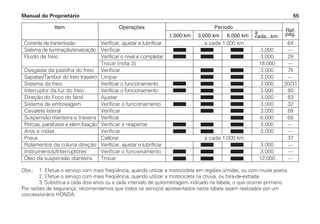 Manual do Proprietário 55
Item Operações Período
a Ref.
1.000 km 3.000 km 6.000 km cada...km pág.
Corrente de transmissão Verificar, ajustar e lubrificar a cada 1.000 km 64
Sistema de iluminação/sinalização Verificar 3.000 —
Fluido de freio Verificar o nível e completar 3.000 29
Trocar (nota 3) 18.000 —
Desgaste da pastilha do freio Verificar 3.000 74
Sapatas/Tambor do freio traseiro Limpar 3.000 —
Sistema de freio Verificar o funcionamento 3.000 30/31
Interruptor da luz do freio Verificar o funcionamento 3.000 80
Direção do Foco do farol Ajustar 3.000 83
Sistema de embreagem Verificar o funcionamento 3.000 32
Cavalete lateral Verificar 3.000 69
Suspensão dianteira e traseira Verificar 6.000 68
Porcas, parafusos e elem.fixação Verificar e reapertar 3.000 —
Aros e rodas Verificar 3.000 —
Pneus Calibrar a cada 1.000 km 37
Rolamentos da coluna direção Verificar, ajustar e lubrificar 3.000 —
Instrumentos/Interruptores Verificar o funcionamento 3.000 —
Óleo da suspensão dianteira Trocar 12.000 —
Obs.: 1. Efetue o serviço com mais freqüência, quando utilizar a motocicleta em regiões úmidas, ou com muita poeira.
2. Efetue o serviço com mais freqüência, quando utilizar a motocicleta na chuva, ou fora-de-estrada.
3. Substitua a cada dois anos ou a cada intervalo de quilometragem indicado na tabela, o que ocorrer primeiro.
Por razões de segurança, recomendamos que todos os serviços apresentados nesta tabela sejam realizados por um
concessionário HONDA.
 