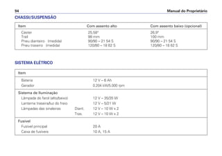 Manual do Proprietário94
Item Com assento alto Com assento baixo (opcional)
Cáster 25,58° 26,9°
Trail 98 mm 100 mm
Pneu dianteiro (medida) 90/90 – 21 54 S 90/90 – 21 54 S
Pneu traseiro (medida) 120/80 – 18 62 S 120/80 – 18 62 S
CHASSI/SUSPENSÃO
Item
Bateria 12 V – 6 Ah
Gerador 0,204 kW/5.000 rpm
Sistema de Iluminação
Lâmpada do farol (alto/baixo) 12 V – 35/35 W
Lanterna traseira/luz do freio 12 V – 5/21 W
Lâmpadas das sinaleiras Diant. 12 V – 10 W x 2
Tras. 12 V – 10 W x 2
Fusível
Fusível principal 20 A
Caixa de fusíveis 10 A, 15 A
SISTEMA ELÉTRICO
 