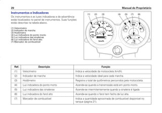 Manual do Proprietário
20
Instrumentos e Indicadores
Os instrumentos e as luzes indicadoras e de advertência
estão localizados no painel de instrumentos. Suas funções
estão descritas na tabela abaixo.
(1) Velocímetro
(2) Indicador de marcha
(3) Hodômetro
(4) Luz indicadora do ponto morto
(5) Luz indicadora das sinaleiras
(6) Luz indicadora do farol alto
(7) Marcador de combustível
Ref. Descrição Função
(1) Velocímetro Indica a velocidade da motocicleta (km/h).
(2) Indicador de marcha Indica a velocidade ideal para cada marcha.
(3) Hodômetro Registra o total de quilômetros percorridos pela motocicleta.
(4) Luz indicadora do ponto morto Acende-se quando a transmissão está em ponto morto.
(5) Luz indicadora das sinaleiras Acende-se intermitentemente quando a sinaleira é ligada.
(6) Luz indicadora do farol alto Acende-se quando o farol tem facho de luz alta.
(7) Marcador de combustível Indica a quantidade aproximada de combustível disponível no
tanque (página 21).
(1) (2) (3) (4) (5) (7) (6)
D2203-MAN-0319/KSE/2003/16ª 29.01.2003 08:57 Page 20
 