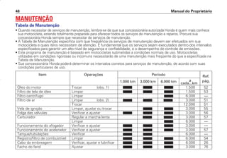 Manual do Proprietário
48
MANUTENÇÃO
Tabela de Manutenção
• Quando necessitar de serviços de manutenção, lembre-se de que sua concessionária autorizada Honda é quem mais conhece
sua motocicleta, estando totalmente preparada para oferecer todos os serviços de manutenção e reparos. Procure sua
concessionária Honda sempre que necessitar de serviços de manutenção.
• A Tabela de Manutenção especifica com que freqüência os serviços de manutenção devem ser efetuados em sua
motocicleta e quais itens necessitam de atenção. É fundamental que os serviços sejam executados dentro dos intervalos
especificados para garantir um alto nível de segurança e confiabilidade, e o desempenho do controle de emissões.
• Este programa de manutenção é baseado em motocicletas submetidas a condições normais de uso. Motocicletas
utilizadas em condições rigorosas ou incomuns necessitarão de uma manutenção mais freqüente do que a especificada na
Tabela de Manutenção.
• Sua concessionária Honda poderá determinar os intervalos corretos para serviços de manutenção, de acordo com suas
condições particulares de uso.
Item Operações Período
a
Ref.
1.000 km 3.000 km 6.000 km cada...km
pág.
Óleo do motor Trocar (obs. 1) 1.500 52
Filtro de tela de óleo Limpar 1.500 53
Filtro centrífugo Limpar 6.000 —
Filtro de ar Limpar (obs. 2) 3.000 51
Trocar 12.000 51
Vela de ignição Limpar, ajustar ou trocar 3.000 55
Folga das válvulas Verificar e ajustar 3.000 56
Carburador Regular a marcha lenta 3.000 57
Limpar 6.000 —
Funcionamento do afogador Verificar e ajustar 3.000 —
Funcionamento do acelerador Verificar e ajustar 3.000 57
Tanque/tubulações Verificar 6.000 —
Registro/filtro de combustível Limpar 6.000 54
Cabo da embreagem Verificar, ajustar e lubrificar 6.000 26
Facho do farol Ajustar 3.000 76
D2203-MAN-0319/KSE/2003/16ª 29.01.2003 08:57 Page 48
 