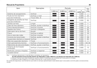 Manual do Proprietário 49
Item Operações Período
a
Ref.
1.000 km 3.000 km 6.000 km cada...km
pág.
Sistema de escapamento Verificar 3.000 —
Fluido do freio dianteiro Verificar o nível 3.000 22
(CG125 TITAN ES) Trocar (Obs. 3) 18.000 —
Desgaste da pastilha do freio Verificar 3.000 63
(CG125 TITAN ES)
Tambor do freio Limpar 3.000 —
Cabo do freio dianteiro Verificar, ajustar e lubrificar 3.000 —
Freios dianteiro/traseiro Verificar e ajustar 3.000 24
Sapatas dos freios Verificar o desgaste 3.000 63
Interruptor da luz do freio Ajustar 3.000 70
Pneus Verificar e calibrar 1.000 30
Aros e raios das rodas Verificar e ajustar 3.000 —
Corrente de transmissão Verificar, ajustar e lubrificar 1.000 58
Suspensões dianteira e traseira Verificar 6.000 62
Óleo da suspensão dianteira Trocar 9.000 —
Interruptores/instrumentos Verificar o funcionamento 3.000 20, 34
Rolamentos da coluna de direção Verificar, ajustar e lubrificar 3.000 —
Sistema de iluminação/ Verificar o funcionamento 3.000 73
sinalização
Parafusos, porcas e fixações Verificar e reapertar 3.000 —
Cavalete lateral Verificar 3.000 61
Obs.: 1. Verifique diariamente o nível de óleo e complete, se necessário.
As três primeiras trocas de óleo devem ser efetuadas a cada 1.000 km e as demais em intervalos de 1.500 km.
2. Efetue o serviço com mais freqüência, quando utilizar a motocicleta sob condições de muita poeira e umidade.
3. Substitua a cada 18.000 km ou a cada 2 anos de uso, o que ocorrer primeiro.
Por razões de segurança, recomendamos que todos os serviços apresentados nesta tabela sejam executados somente pelas concessionárias
Honda.
D2203-MAN-0319/KSE/2003/16ª 29.01.2003 08:57 Page 49
 