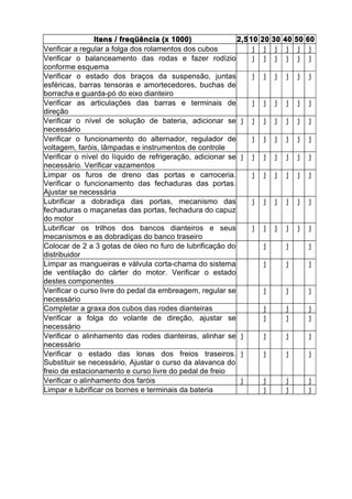Itens / freqüência (x 1000)              2,5 10   20 30 40 50 60
Verificar a regular a folga dos rolamentos dos cubos          j    j j j j j
Verificar o balanceamento das rodas e fazer rodízio           j    j j j j j
conforme esquema
Verificar o estado dos braços da suspensão, juntas            j    j j j j j
esféricas, barras tensoras e amortecedores, buchas de
borracha e guarda-pó do eixo dianteiro
Verificar as articulações das barras e terminais de           j    j j j j j
direção
Verificar o nível de solução de bateria, adicionar se j j          j j j j j
necessário
Verificar o funcionamento do alternador, regulador de         j    j j j j j
voltagem, faróis, lâmpadas e instrumentos de controle
Verificar o nível do líquido de refrigeração, adicionar se j j     j j j j j
necessário. Verificar vazamentos
Limpar os furos de dreno das portas e carroceria.             j    j j j j j
Verificar o funcionamento das fechaduras das portas.
Ajustar se necessária
Lubrificar a dobradiça das portas, mecanismo das              j    j j j j j
fechaduras o maçanetas das portas, fechadura do capuz
do motor
Lubrificar os trilhos dos bancos dianteiros e seus            j    j j j j j
mecanismos e as dobradiças do banco traseiro
Colocar de 2 a 3 gotas de óleo no furo de lubrificação do          j     j     j
distribuidor
Limpar as mangueiras e válvula corta-chama do sistema              j     j     j
de ventilação do cárter do motor. Verificar o estado
destes componentes
Verificar o curso livre do pedal da embreagem, regular se          j     j     j
necessário
Completar a graxa dos cubos das rodes dianteiras                   j     j     j
Verificar a folga do volante de direção, ajustar se                j     j     j
necessário
Verificar o alinhamento das rodes dianteiras, alinhar se j         j     j     j
necessário
Verificar o estado das lonas dos freios traseiros. j               j     j     j
Substituir se necessário, Ajustar o curso da alavanca do
freio de estacionamento e curso livre do pedal de freio
Verificar o alinhamento dos faróis                         j       j     j     j
Limpar e lubrificar os bornes e terminais da bateria               j     j     j
 