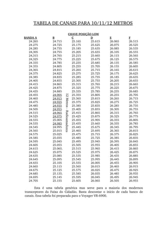 CHAVE POSIÇÃO LOW
BANDA A B C D E F
24.265 24.715 25.165 25.615 26.065 26.515
24.275 24.725 25.175 25.625 26.075 26.525
24.285 24.735 25.185 25.635 26.085 26.535
24,305 24.755 25.205 25.655 26.105 26.555
24,315 24.765 25.215 25.665 26.115 26.565
24,325 24.775 25.225 25.675 26.125 26.575
24.335 24.785 25.235 25.685 26.135 26.585
24.355 24.805 25.255 25.705 26.155 26.605
24,365 24.815 25.265 25.715 26.165 26.615
24.375 24.825 25.275 25.725 26.175 26.625
24.385 24.835 25.285 25.735 26.185 26.635
24.405 24.855 25.305 25.755 26.205 26.655
24.415 24.865 25.315 25.765 26.215 26.665
24.425 24.875 25.325 25.775 26.225 26.675
24.435 24.885 25.335 25.785 26.235 26.685
24.455 24.905 25.355 25.805 26.255 26.705
24.465 24.915 25.365 25.815 26.265 26.715
24.475 24.925 25.375 25.825 26.275 26.725
24.485 24.935 25.385 25.835 26.285 26.735
24.505 24.955 25.405 25.855 26.305 26.755
24.515 24.965 25.415 25.865 26.315 26.765
24.525 24.975 25.425 25.875 26.325 26.775
24.555 25.005 25.455 25.905 26.355 26.805
24.535 24.985 25.435 25.665 26.335 26.785
24.545 24.995 25.445 25.675 26.345 26.795
24.565 25.015 25.465 25.695 26.365 26.815
24.575 25.025 25.475 25.715 26.375 26.825
24.585 25.035 25.485 25.725 26.385 26.835
24.595 25.045 25.495 25.945 26.395 26.845
24.605 25.055 25.505 25.955 26.405 26.855
24.615 25.065. 25.515 25.965 26.415 26.865
24.625 25.075 25.525 25.975 26.425 26.875
24.635 25.085 25.535 25.985 26.435 26.885
24.645 25.095 25.545 25.995 26.445 26.895
24.655 25.105 25.555 26.005 26.455 26.905
24.665 25.115 25.565 26.015 26.465 26.915
24.675 25.125 25.575 26.025 26.475 26.925
24.685 25.135. 25.585 26.035 26.485 26.935
24.695 25.145 25.595 26.045 26.495 26.945
24.705 25.155 25.605 26.065 26.505 26.955
TABELA DE CANAIS PARA 10/11/12 METROS
Esta  é  uma  tabela  genérica  mas  serve  para  a  maioria  dos  modernos 
transceptores  da  Faixa  do  Cidadão.  Basta  descontar  o  início  de  cada  banco  de 
canais. Essa tabela foi preparada para o Voyager VR­6900.
12 Metros ­ Radioamadores
 