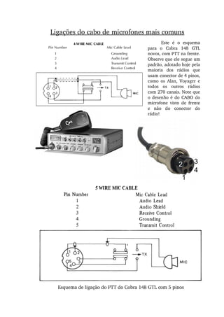 Ligações do cabo de microfones mais comuns
Este  é  o  esquema 
para  o  Cobra  148  GTL 
novos, com PTT na frente. 
Observe que ele segue um 
padrão, adotado hoje pela 
maioria  dos  rádios  que 
usam conector de 4 pinos, 
como  os  Alan,  Voyager  e 
todos  os  outros  rádios 
com 270 canais. Note que 
o desenho é do CABO do 
microfone  visto  de  frente 
e  não  do  conector  do 
rádio!
Esquema de ligação do PTT do Cobra 148 GTL com 5 pinos
1
2 3
4
 