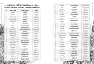 7.2 RELAÇÃO DAS ESPÉCIES ENCONTRADAS NA ESCOLA
DA FLORESTA (NOME REGIONAL, CIENTÍFICO E FAMÍLIA):
Nº NOME COMUM NOME CIENTÍFICO FAMÍLIA
1 Abiu mole Pouteriasp. SAPOTACEAE
2 Abiurana Pouteriasp. SAPOTACEAE
3 Abiurana branca Pouteriasp. SAPOTACEAE
4 Abiurana cagaça Eclinusasp. SAPOTACEAE
5 Abiurana fedorenta Urbanellasp. SAPOTACEAE
6 Abiurana maçã Urbanellasp. SAPOTACEAE
7 Açacu Huracrepitans EUPHORBIACEAE
8 Algodoeiro Ochromapyramidale BOMBACACEAE
9 Amarelão Aspidospermavargasii APOCYNACEAE
10 Ameixa da mata Antrocaryonamazonicum ANACARDIACEAE
11 Angelim amargoso Vataireasp. FABACEAE
12 Angelim branco Andiraunifoliolata FABACEAE
13 Angelim rajado Hymenolobiumsp. FABACEAE
14 Angeuca Drypetesvariabilis EUPHORBIACEAE
15 Angeuca preta Aptandratubicina OLACACEAE
16 Angico Parkiagigantocarpa MIMOSACEAE
17 Angico branco Piptadeniasuaveolens MIMOSACEAE
18 Apuí amarelo Ficusfrondosa MORACEAE
19
Apuí amarelo da
folha miúda
Ficussp. MORACEAE
20 Apuí branco Ficusdusiaefolia MORACEAE
21 Apuí preto Ficussp. MORACEAE
22 Araçá goiaba Psidiumaraça MYRTACEAE
23 Aroeira Astroniumlecointei ANACARDIACEAE
24 Ata brava Rolliniaexsucca ANNONACEAE
25 Bacuri de espinho Rheediaacuminata CLUSIACEAE
26 Bacuri liso Rheediabrasiliensis CLUSIACEAE
27 Bafo de boi Licaniaoblongifolia CHRYSOBALANACEAE
28 Bajão Cassiasp. CAESALPINIACEAE
29 Bálsamo roxo Myrocarpussp. FABACEAE
30 Bordão de velho Calliandrasp. MIMOSACEAE
31 Botijão Cavanillesiasp. BOMBACACEAE
32 Breu manga Protiumtenuifolium BURSERACEAE
33 Breu pequeno Talisiasp. SAPINDACEAE
34 Burra leiteira Sapiummarmieri EUPHORBIACEAE
35
Burra leiteira da
folha miúda
Sapiumglandulatum EUPHORBIACEAE
36 Cajá Spondiaslutea ANACARDIACEAE
37 Cajarana da mata Spondiastestudinis ANACARDIACEAE
38 Cajuzinho Cathedraacuminata OLACACEAE
39 Canafístula Schizolobiumamazonicum CAESALPINIACEAE
40 Capitiú branco Siparunasp. MONIMIACEAE
41 Capoeiro Colubrinaacreana RHAMNACEAE
42 Carapanaúba amarela Aspidospermaauriculatum APOCYNACEAE
43 Carapanaúba preta Aspidospermaoblongum APOCYNACEAE
44 Caripé vermelho Licaniaapetala CHRYSOBALANACEAE
45 Cariperana Licaniaheteromorpha CHRYSOBALANACEAE
46 Casca roxa Chaunochitonkappleri OLACACEAE
47 Castanheira Bertholletiaexcelsa LECYTHIDACEAE
48 Castanhinha Caryodendronsp. EUPHORBIACEAE
49 Catuaba amarela Qualeatesmannii VOCHYSIACEAE
50 Caucho Castillaulei MORACEAE
51 Caxinguba dura Ficussp. MORACEAE
52 Cedro branco Cedrelafissilis MELIACEAE
53 Cedro vermelho Cedrelaodorata MELIACEAE
54 Cerejeira Torreseaacreana FABACEAE
55 Cernambi de índio Drypetessp. EUPHORBIACEAE
56 Chichuacha Maytenussp. CELASTRACEAE
57 Coaçu Coccolobapaniculata POLYGONACEAE
EscoladaFlorestaRobervalCardoso–Acre
250
ManualdoTécnicoFlorestal
251
 