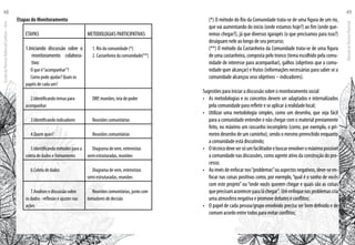 Etapas do Monitoramento
ETAPAS METODOLOGIAS PARTICIPATIVAS
1.Iniciando discussão sobre o
monitoramento colabora-
tivo:
O que é“acompanhar”?
Como pode ajudar? Quais os
papéis de cada um?
1. Rio da comunidade (*)
2. Castanheira da comunidade(**)
2.Identificando temas para
acompanhar
DRP, reuniões, teia de poder
3.Identificando indicadores Reuniões comunitárias
4.Quem quer? Reuniões comunitárias
5.Identificando métodos para a
coleta de dados eTreinamento
Diagrama de vem, entrevistas
semi estruturadas, reuniões
6.Coleta de dados Diagrama de vem, entrevistas
semi estruturadas, reuniões
7.Analises e discussão sobre
os dados - reflexão e ajustes nas
ações
Reuniões comunitárias, junto com
tomadores de decisão
(*) O método do Rio da Comunidade trata-se de uma figura de um rio,
que vai aumentando do início (onde estamos hoje?) ao fim (onde que-
remos chegar?), já que diversos igarapés (o que precisamos para isso?)
deságuam nele ao longo de seu percurso;
	 (**) O método da Castanheira da Comunidade trata-se de uma figura
de uma castanheira, composta pelo tronco (tema escolhido pela comu-
nidade de interesse para acompanhar), galhos (objetivos que a comu-
nidade quer alcançar) e frutos (informações necessárias para saber se a
comunidade alcançou seus objetivos – indicadores).
Sugestões para iniciar a discussão sobre o monitoramento social
•	 As metodologias e os conceitos devem ser adaptados e internalizados
pela comunidade para refletir e se aplicar à realidade local;
•	 Utilizar uma metodologia simples, como um desenho, que seja fácil
para a comunidade entender e não chegar com o material previamente
feito, no máximo um rascunho incompleto (como, por exemplo, o pri-
meiro desenho de um caminho), sendo o mesmo preenchido enquanto
a comunidade está discutindo;
•	 Otécnicodevesersóumfacilitadorebuscarenvolveromáximopossível
a comunidade nas discussões, como agente ativo da construção do pro-
cesso;
•	 Aoinvésdeenfocarnos“problemas”ouaspectosnegativos,deve-seen-
focar nas coisas positivas como, por exemplo,“qual é o sonho de vocês
com este projeto”ou “onde vocês querem chegar e quais são as coisas
queprecisamacontecerparaláchegar”. Umenfoquenosproblemascria
uma atmosfera negativa e promove debates e conflitos;
•	 O papel de cada pessoa/grupo envolvido precisa ser bem definido e de
comum acordo entre todos para evitar conflitos;
EscoladaFlorestaRobervalCardoso–Acre
48
ManualdoTécnicoFlorestal
49
 