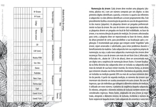 Numeração da árvore: Cada árvore deve receber uma plaqueta (alu-
mínio, plástico etc.) com um número composto por seis dígitos: os dois
primeiros dígitos identificam a parcela, o terceiro e o quarto são referentes
à subparcela e os dois últimos identificam a árvore propriamente dita. Este
procedimentofacilitaareconstruçãodaparcelanocasododesaparecimen-
to dos marcos (piquetes). As plaquetas devem ser pregadas preferencial-
mente na base da árvore. No caso de árvores com sapopemas muito altas,
as plaquetas devem ser pregadas em local de fácil visibilidade, na base da
árvore, e na mesma direção do ponto de medição. Em árvores selecionadas
para corte, a plaqueta deve ser reposicionada na base do tronco, abaixo
da altura provável de corte, para possibilitar a sua localização após a ex-
ploração. É recomendado que pregos que estejam sendo “engolidos”pela
árvore, sejam arrancados e substituídos, para evitar problemas durante o
beneficiamentodamadeira.Cadasubparcelatemsuaseqüênciaprópriade
numeração, ou seja, a cada nova subparcela a numeração das árvores deve
recomeçar. Para o caso de árvores com mais de um fuste (isto é, bifurcadas,
trifurcadas etc., abaixo de 1,30 m de altura), deve ser acrescentado mais
um dígito com a seqüência de numeração desses fustes. A árvore localiza-
da na linha divisória das subparcelas deve ser incluída na subparcela onde
mais da metade de sua base estiver inserida. Da mesma forma, as árvores
queestiveremsituadasnaslinhaslimítrofes(bordaduradaparcela),devem
ser incluídas na medição quando 50% ou mais de sua base estiverem den-
tro da parcela. A partir da segunda medição, os números das árvores que
morreram não deverão ser usados novamente em outra árvore. No caso de
ingressos,quesãoindivíduosqueatingemodiâmetromínimodemedição,
é utilizado um novo número, o próximo da seqüência daquela subparcela.
Os rebrotos, atingindo o diâmetro mínimo de inclusão também devem ser
considerados ingressos. Novos fustes, originados de uma árvore já regis-
trada, atingindo o diâmetro mínimo de inclusão, receberão o número de
fuste seqüencial daquela árvore. Cada subparcela de arvoretas e varas tem
Modelodefichadecampo:
ÁreaAnodamediçãoParcelaSubparcelaClasseda
Floresta
TotalderegistrosNoparaingressoIdentificadorBotânicoResponsávelData
Nº Árvore
Nº Fuste
Espécie
CIF
CAP (mm)
Mudou PDM
Sist. Silvi.
Danos
Podridão
Ilum. Copa
Forma copa
Cipó
Coord. X (m)
Coord.Y (m)
CódigoNomecomum
EscoladaFlorestaRobervalCardoso–Acre
152
ManualdoTécnicoFlorestal
153
 