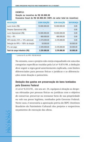 56
No entanto, caso o projeto não esteja enquadrado em uma das
categorias específicas trazidas pela Lei nº 9.874/99, a dedução
deve seguir a regra geral anteriormente explicada, com limites
diferenciados para pessoas físicas e jurídicas e as diferencia-
ções entre doação e patrocínio.
Dedução dos gastos em preservação de bens tombados
pelo Governo Federal
A Lei nº 8.313/91, em seu art. 24, equipara à doação as despe-
sas efetuadas por pessoas físicas ou jurídicas com o objetivo
de conservar, preservar ou restaurar bens de sua propriedade
ou sob sua posse legítima, tombados pelo Governo Federal.
Neste caso, é necessária a aprovação prévia do IBPC (Instituto
Brasileiro do Patrimônio Cultural) dos projetos e respectivos
orçamentos de execução das obras.
DESCRIÇÃO COM DOAÇÃO SEM DOAÇÃO DIFERENÇA
Lucro bruto (R$) 10.000.000,00 10.000.000,00 0,00
Despesa Operacional (R$) - - 0,00
Lucro Operacional (R$) 10.000.000,00 10.000.000,00 0,00
CSLL = 9% - 900.000,00 -900.000,00 0,00
IRPJ devido (15% + 10% adicional) -2.476.000,00 -2.476.000,00 0,00
Dedução do IRPJ = 100% da doação 50.000,00 - 50.000,00
IR a ser pago -2.426.000,00 -2.476.000,00 50.000,00
Total da carga tributária (R$) 3.326.000,00 3.376.000,00 50.000,00
EXEMPLO:
Doação ou incentivo de R$ 50.000,00
Economia fiscal de R$ 50.000,00 (100% do valor total do incentivo)
* Limite de 4% do IRPJ: R$ 98.540,00
COMO APRESENTAR PROJETOS PARA FINANCIAMENTO VIA LEI ROUANET
 