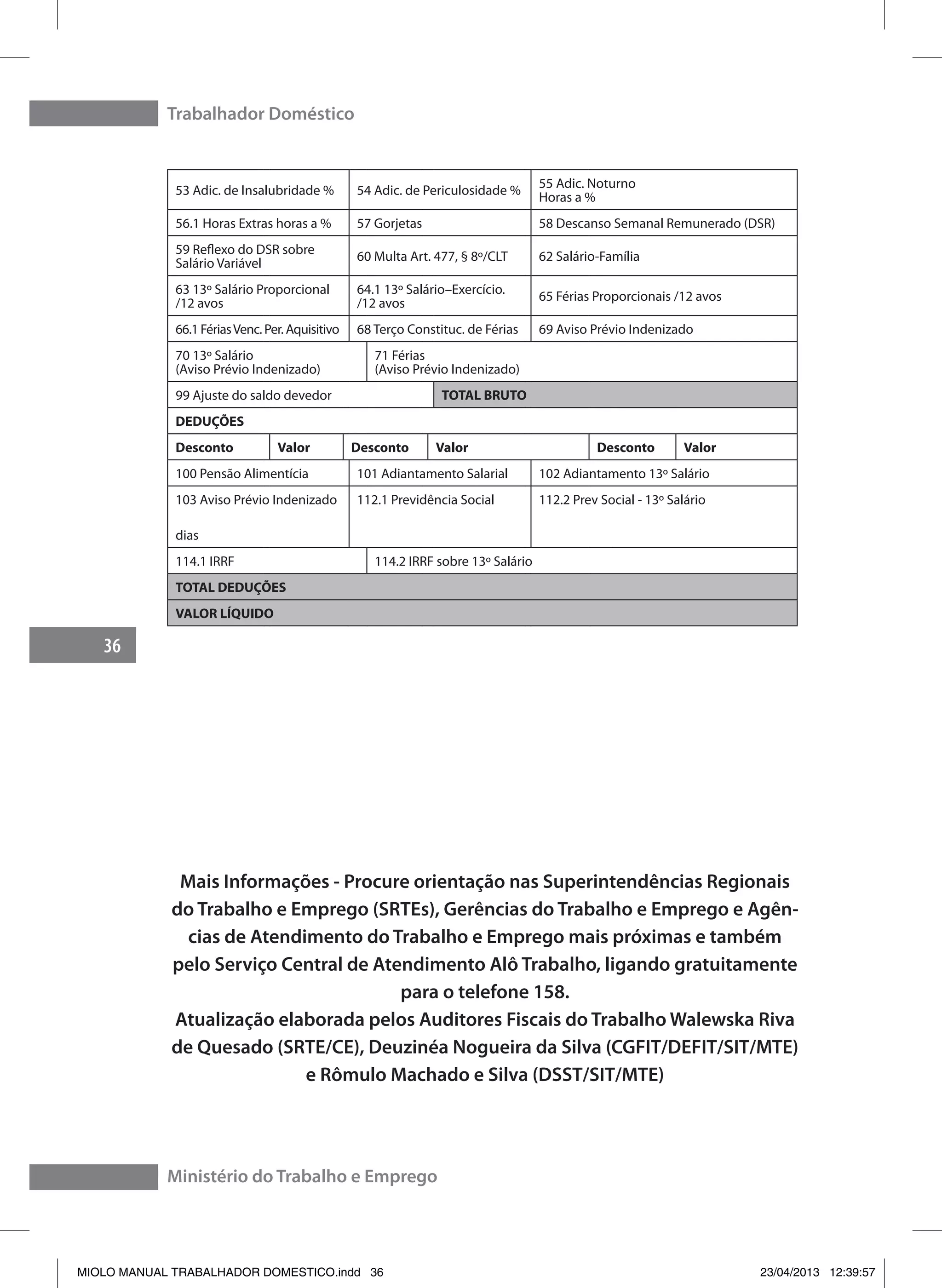 Trabalhador Doméstico
36
Ministério do Trabalho e Emprego
53 Adic. de Insalubridade % 54 Adic. de Periculosidade %
55 Adic. Noturno
Horas a %
56.1 Horas Extras horas a % 57 Gorjetas 58 Descanso Semanal Remunerado (DSR)
59 Reflexo do DSR sobre
Salário Variável
60 Multa Art. 477, § 8º/CLT 62 Salário-Família
63 13º Salário Proporcional
/12 avos
64.1 13º Salário–Exercício.
/12 avos
65 Férias Proporcionais /12 avos
66.1 FériasVenc. Per. Aquisitivo 68 Terço Constituc. de Férias 69 Aviso Prévio Indenizado
70 13º Salário
(Aviso Prévio Indenizado)
71 Férias
(Aviso Prévio Indenizado)
99 Ajuste do saldo devedor TOTAL BRUTO
DEDUÇÕES
Desconto Valor Desconto Valor Desconto Valor
100 Pensão Alimentícia 101 Adiantamento Salarial 102 Adiantamento 13º Salário
103 Aviso Prévio Indenizado
dias
112.1 Previdência Social 112.2 Prev Social - 13º Salário
114.1 IRRF 114.2 IRRF sobre 13º Salário
TOTAL DEDUÇÕES
VALOR LÍQUIDO
Mais Informações - Procure orientação nas Superintendências Regionais
do Trabalho e Emprego (SRTEs), Gerências do Trabalho e Emprego e Agên-
cias de Atendimento do Trabalho e Emprego mais próximas e também
pelo Serviço Central de Atendimento Alô Trabalho, ligando gratuitamente
para o telefone 158.
Atualização elaborada pelos Auditores Fiscais do Trabalho Walewska Riva
de Quesado (SRTE/CE), Deuzinéa Nogueira da Silva (CGFIT/DEFIT/SIT/MTE)
e Rômulo Machado e Silva (DSST/SIT/MTE)
MIOLO MANUAL TRABALHADOR DOMESTICO.indd 36 23/04/2013 12:39:57
 