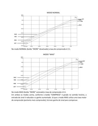 MODO NORMAL 
No modo NORMAL (botão “MORE” desativado) a taxa de compressão é 2:1. 
MODO “MAIS” 
No modo MAIS (botão “MORE” acionado) a taxa de compressão é 4:1. 
Em ambos os modos acima, conforme o botão “COMPRESS” é girado no sentido horário, a entrada de sinal é reduzida e o ganho aumentado. Já que o modo MAIS utiliza uma taxa maior de compressão (portanto mais compressão), há mais ganho de sinal para compensar. 
 