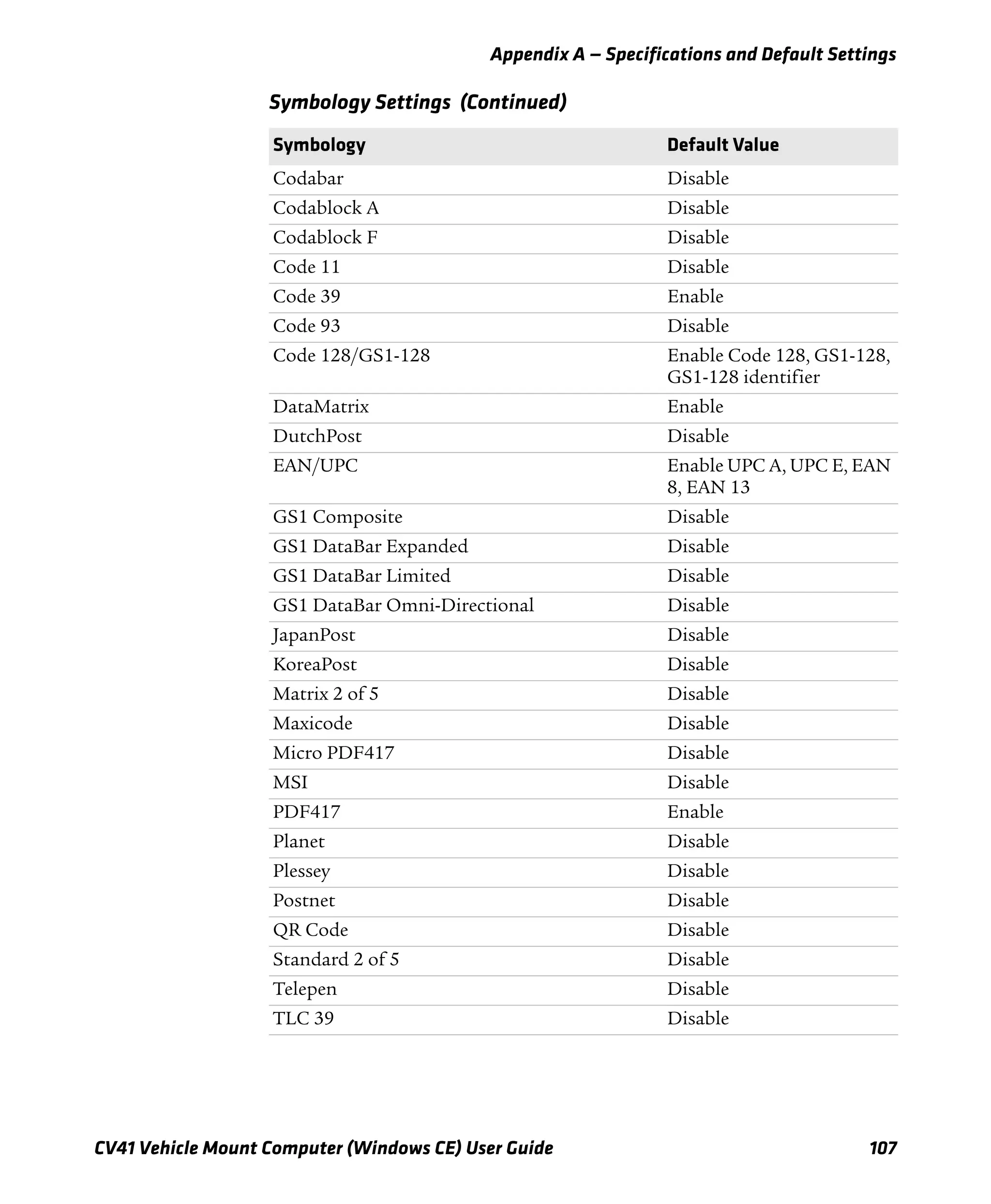 Appendix A — Specifications and Default Settings
CV41 Vehicle Mount Computer (Windows CE) User Guide 107
Codabar Disable
Codablock A Disable
Codablock F Disable
Code 11 Disable
Code 39 Enable
Code 93 Disable
Code 128/GS1-128 Enable Code 128, GS1-128,
GS1-128 identifier
DataMatrix Enable
DutchPost Disable
EAN/UPC Enable UPC A, UPC E, EAN
8, EAN 13
GS1 Composite Disable
GS1 DataBar Expanded Disable
GS1 DataBar Limited Disable
GS1 DataBar Omni-Directional Disable
JapanPost Disable
KoreaPost Disable
Matrix 2 of 5 Disable
Maxicode Disable
Micro PDF417 Disable
MSI Disable
PDF417 Enable
Planet Disable
Plessey Disable
Postnet Disable
QR Code Disable
Standard 2 of 5 Disable
Telepen Disable
TLC 39 Disable
Symbology Settings (Continued)
Symbology Default Value
 