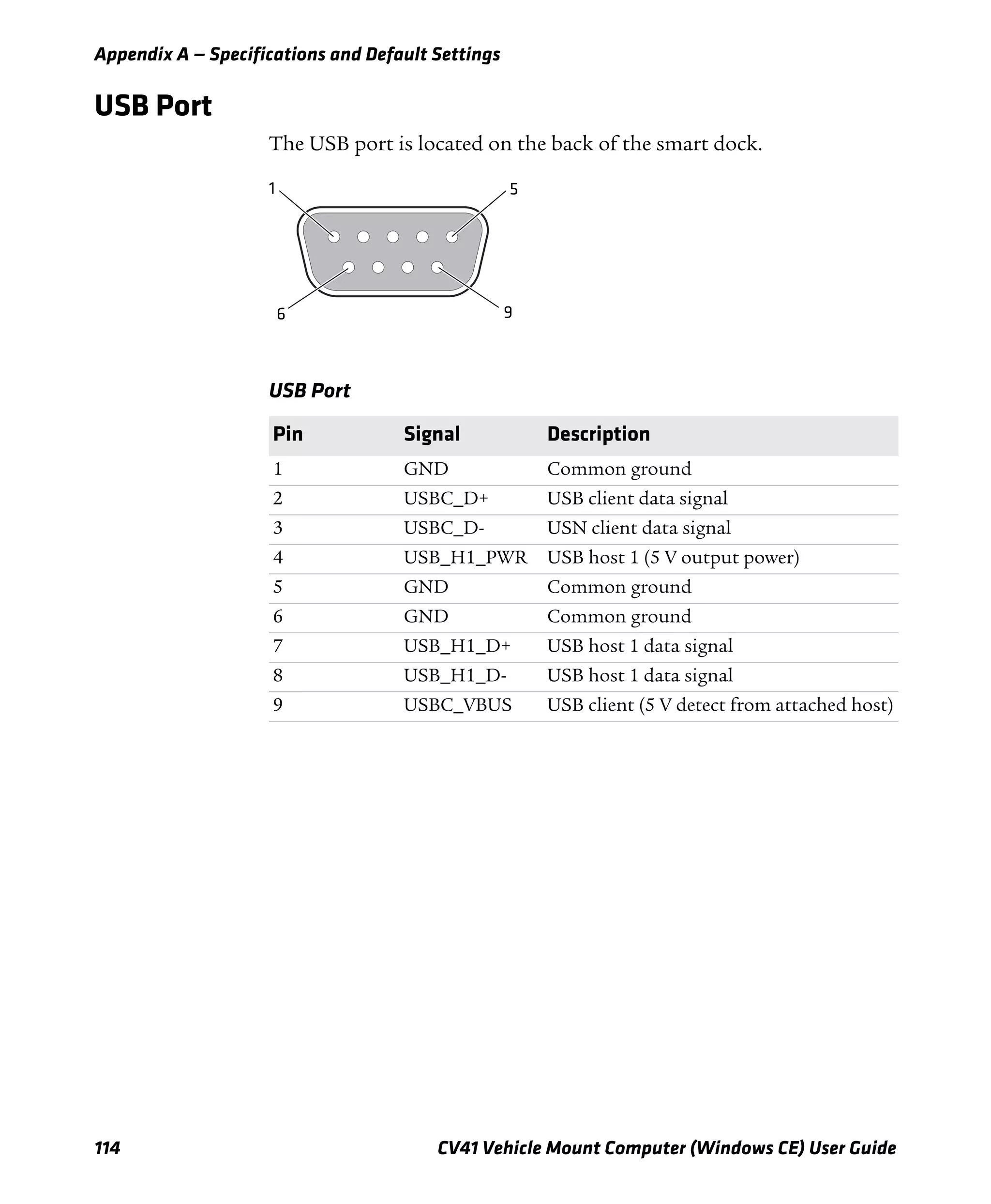 Appendix A — Specifications and Default Settings
114 CV41 Vehicle Mount Computer (Windows CE) User Guide
USB Port
The USB port is located on the back of the smart dock.
USB Port
Pin Signal Description
1 GND Common ground
2 USBC_D+ USB client data signal
3 USBC_D- USN client data signal
4 USB_H1_PWR USB host 1 (5 V output power)
5 GND Common ground
6 GND Common ground
7 USB_H1_D+ USB host 1 data signal
8 USB_H1_D- USB host 1 data signal
9 USBC_VBUS USB client (5 V detect from attached host)
5
96
1
 