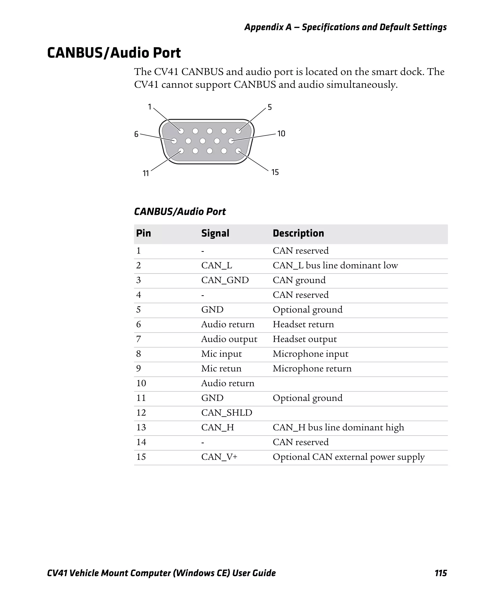Appendix A — Specifications and Default Settings
CV41 Vehicle Mount Computer (Windows CE) User Guide 115
CANBUS/Audio Port
The CV41 CANBUS and audio port is located on the smart dock. The
CV41 cannot support CANBUS and audio simultaneously.
CANBUS/Audio Port
Pin Signal Description
1 - CAN reserved
2 CAN_L CAN_L bus line dominant low
3 CAN_GND CAN ground
4 - CAN reserved
5 GND Optional ground
6 Audio return Headset return
7 Audio output Headset output
8 Mic input Microphone input
9 Mic retun Microphone return
10 Audio return
11 GND Optional ground
12 CAN_SHLD
13 CAN_H CAN_H bus line dominant high
14 - CAN reserved
15 CAN_V+ Optional CAN external power supply
1
11
10
5
15
6
 