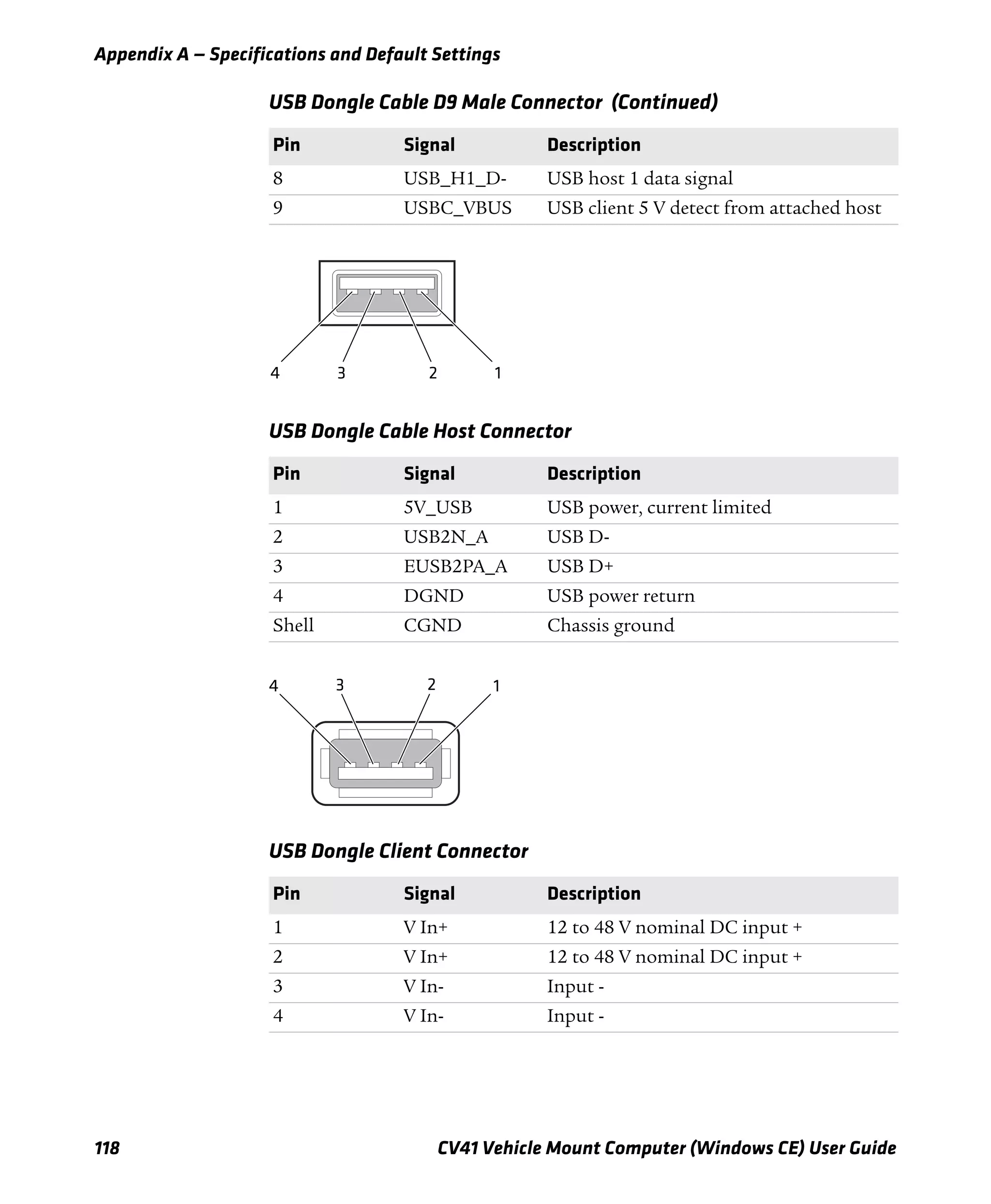 Appendix A — Specifications and Default Settings
118 CV41 Vehicle Mount Computer (Windows CE) User Guide
8 USB_H1_D- USB host 1 data signal
9 USBC_VBUS USB client 5 V detect from attached host
USB Dongle Cable Host Connector
Pin Signal Description
1 5V_USB USB power, current limited
2 USB2N_A USB D-
3 EUSB2PA_A USB D+
4 DGND USB power return
Shell CGND Chassis ground
USB Dongle Client Connector
Pin Signal Description
1 V In+ 12 to 48 V nominal DC input +
2 V In+ 12 to 48 V nominal DC input +
3 V In- Input -
4 V In- Input -
USB Dongle Cable D9 Male Connector (Continued)
Pin Signal Description
1234
1234
 
