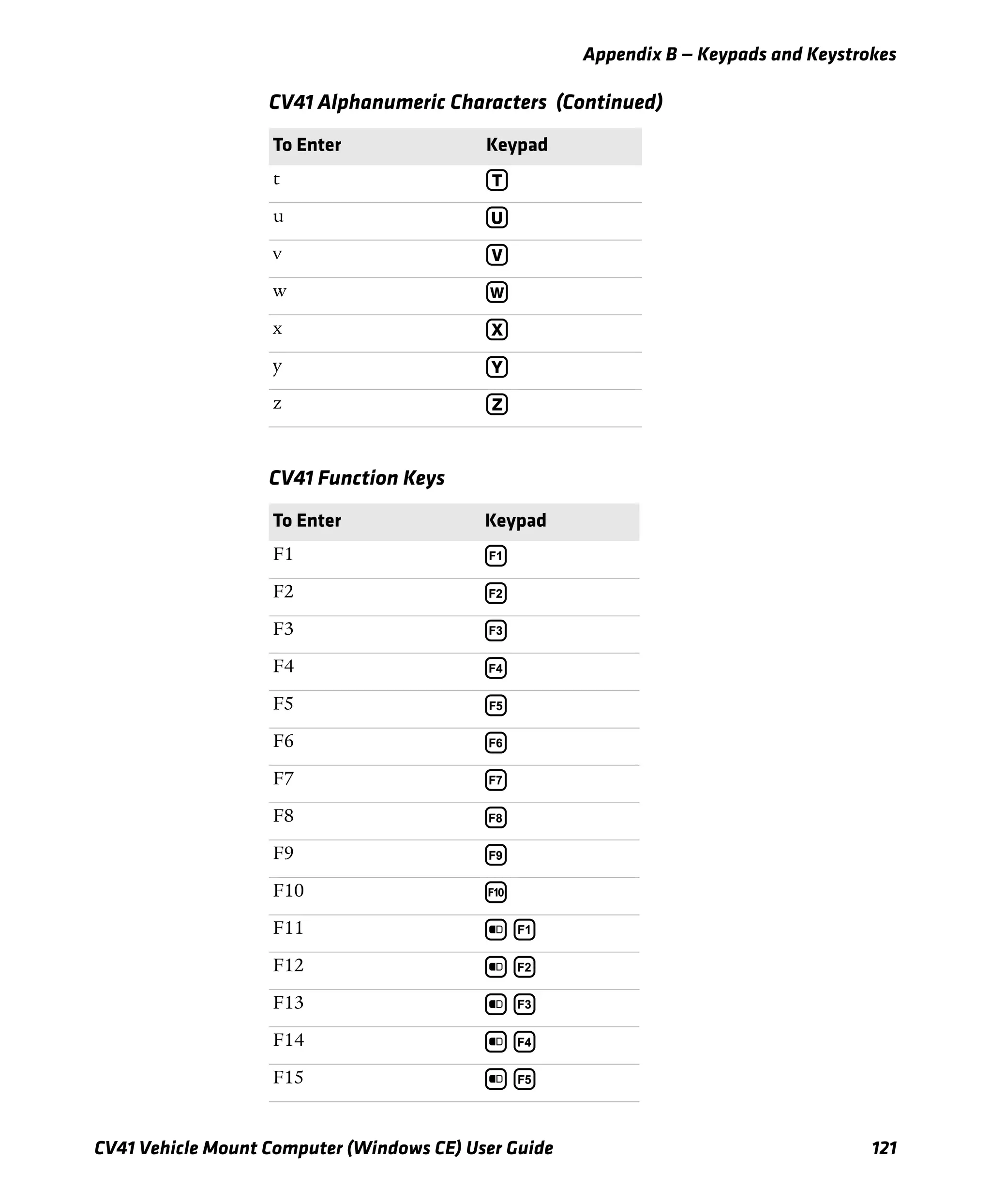 Appendix B — Keypads and Keystrokes
CV41 Vehicle Mount Computer (Windows CE) User Guide 121
t T
u U
v V
w W
x X
y Y
z Z
CV41 Function Keys
To Enter Keypad
F1 ¡
F2 ¢
F3 £
F4 ¤
F5 ¥
F6 ¦
F7 §
F8 ¨
F9 ©
F10 ª
F11 b ¡
F12 b ¢
F13 b £
F14 b ¤
F15 b ¥
CV41 Alphanumeric Characters (Continued)
To Enter Keypad
 