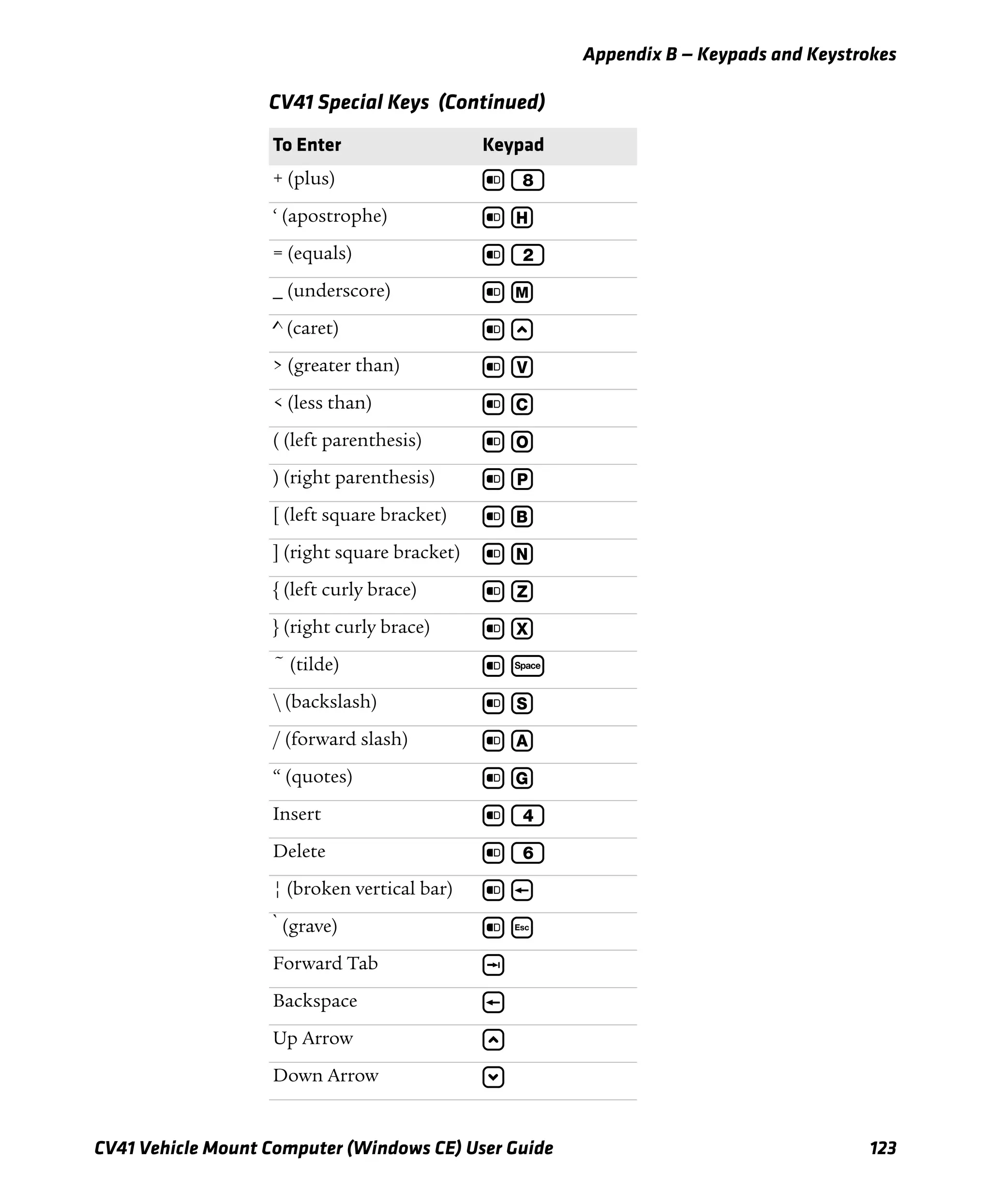 Appendix B — Keypads and Keystrokes
CV41 Vehicle Mount Computer (Windows CE) User Guide 123
+ (plus) b 8
‘ (apostrophe) b H
= (equals) b 2
_ (underscore) b M
^ (caret) b u
> (greater than) b V
< (less than) b C
( (left parenthesis) b O
) (right parenthesis) b P
[ (left square bracket) b B
] (right square bracket) b N
{ (left curly brace) b Z
} (right curly brace) b X
~ (tilde) b s
 (backslash) b S
/ (forward slash) b A
“ (quotes) b G
Insert b 4
Delete b 6
¦ (broken vertical bar) b {
̀ (grave) b |
Forward Tab j
Backspace {
Up Arrow u
Down Arrow d
CV41 Special Keys (Continued)
To Enter Keypad
 