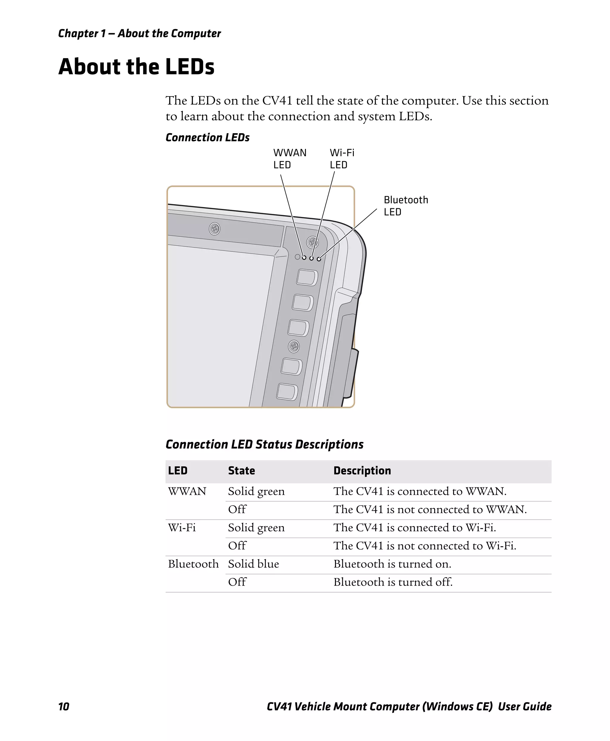 Chapter 1 — About the Computer
10 CV41 Vehicle Mount Computer (Windows CE) User Guide
About the LEDs
The LEDs on the CV41 tell the state of the computer. Use this section
to learn about the connection and system LEDs.
Connection LEDs
Connection LED Status Descriptions
LED State Description
WWAN Solid green The CV41 is connected to WWAN.
Off The CV41 is not connected to WWAN.
Wi-Fi Solid green The CV41 is connected to Wi-Fi.
Off The CV41 is not connected to Wi-Fi.
Bluetooth Solid blue Bluetooth is turned on.
Off Bluetooth is turned off.
Wi-Fi
LED
WWAN
LED
Bluetooth
LED
 