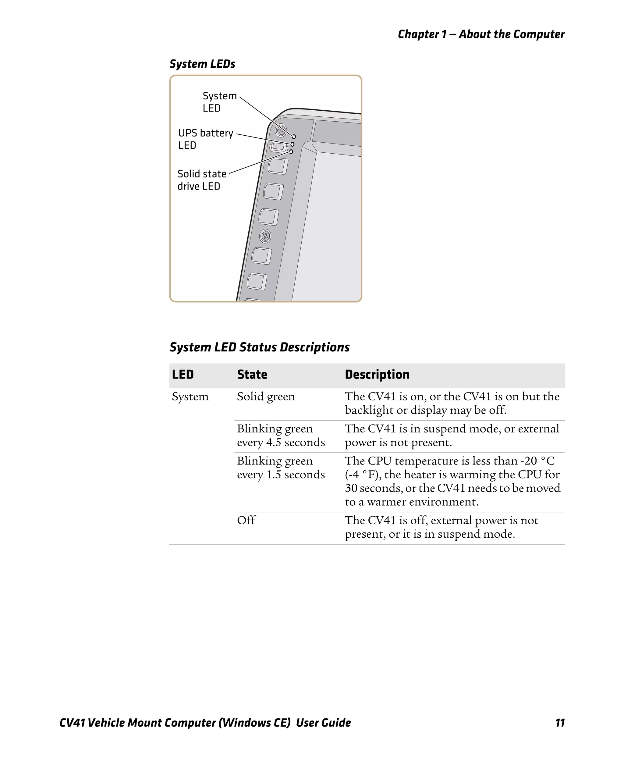 Chapter 1 — About the Computer
CV41 Vehicle Mount Computer (Windows CE) User Guide 11
System LEDs
System LED Status Descriptions
LED State Description
System Solid green The CV41 is on, or the CV41 is on but the
backlight or display may be off.
Blinking green
every 4.5 seconds
The CV41 is in suspend mode, or external
power is not present.
Blinking green
every 1.5 seconds
The CPU temperature is less than -20 °C
(-4 °F), the heater is warming the CPU for
30 seconds, or the CV41 needs to be moved
to a warmer environment.
Off The CV41 is off, external power is not
present, or it is in suspend mode.
System
LED
UPS battery
LED
Solid state
drive LED
 